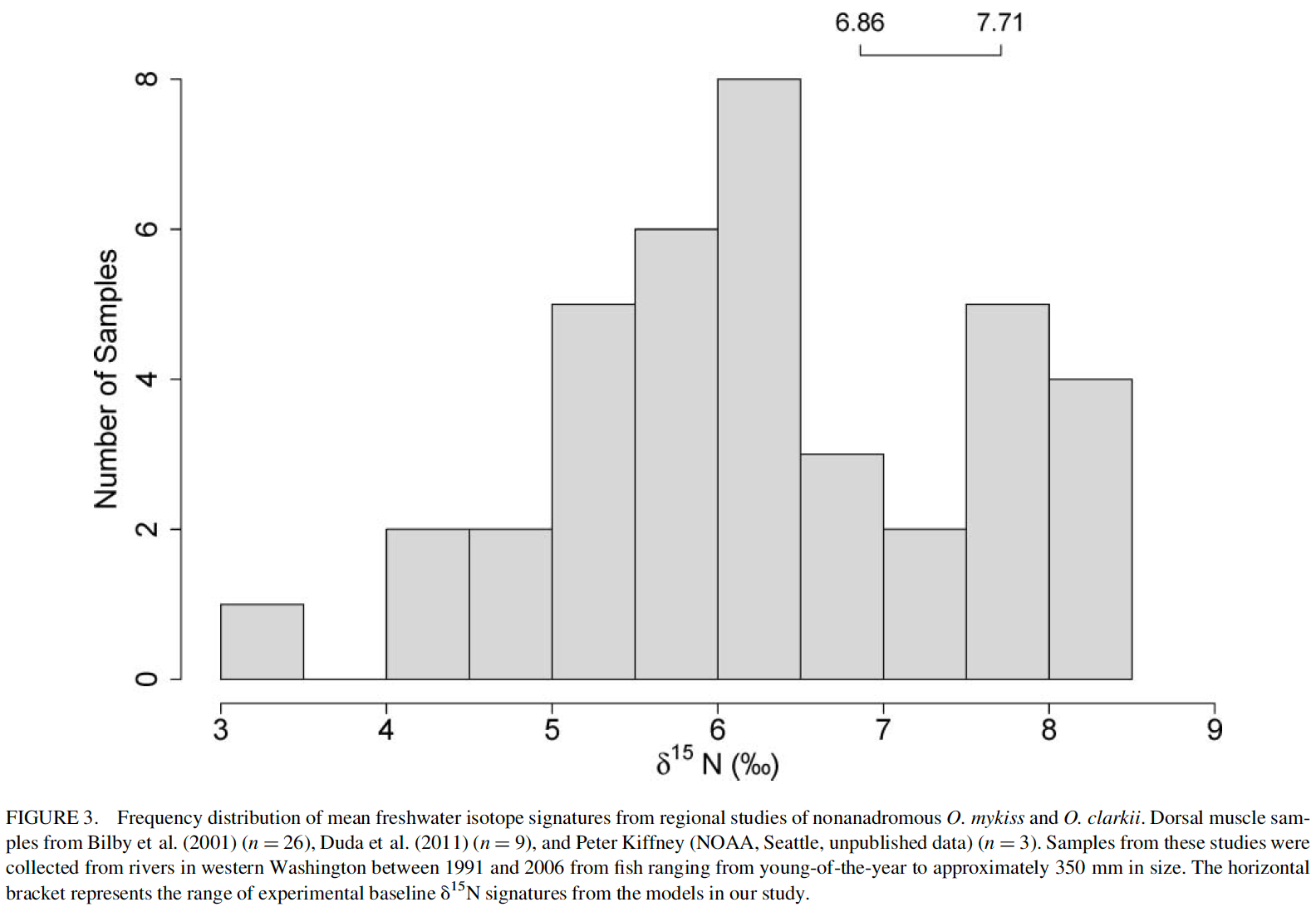 Emily J. Thornton, Ronald W. Hardy & Thomas P. Quinn (2015) Experimental Determination of the Limits of Using Stable Isotopes to Distinguish Steelhead and Rainbow Trout Offspring, North American Journal of Fisheries Management, 35:4, 810-817