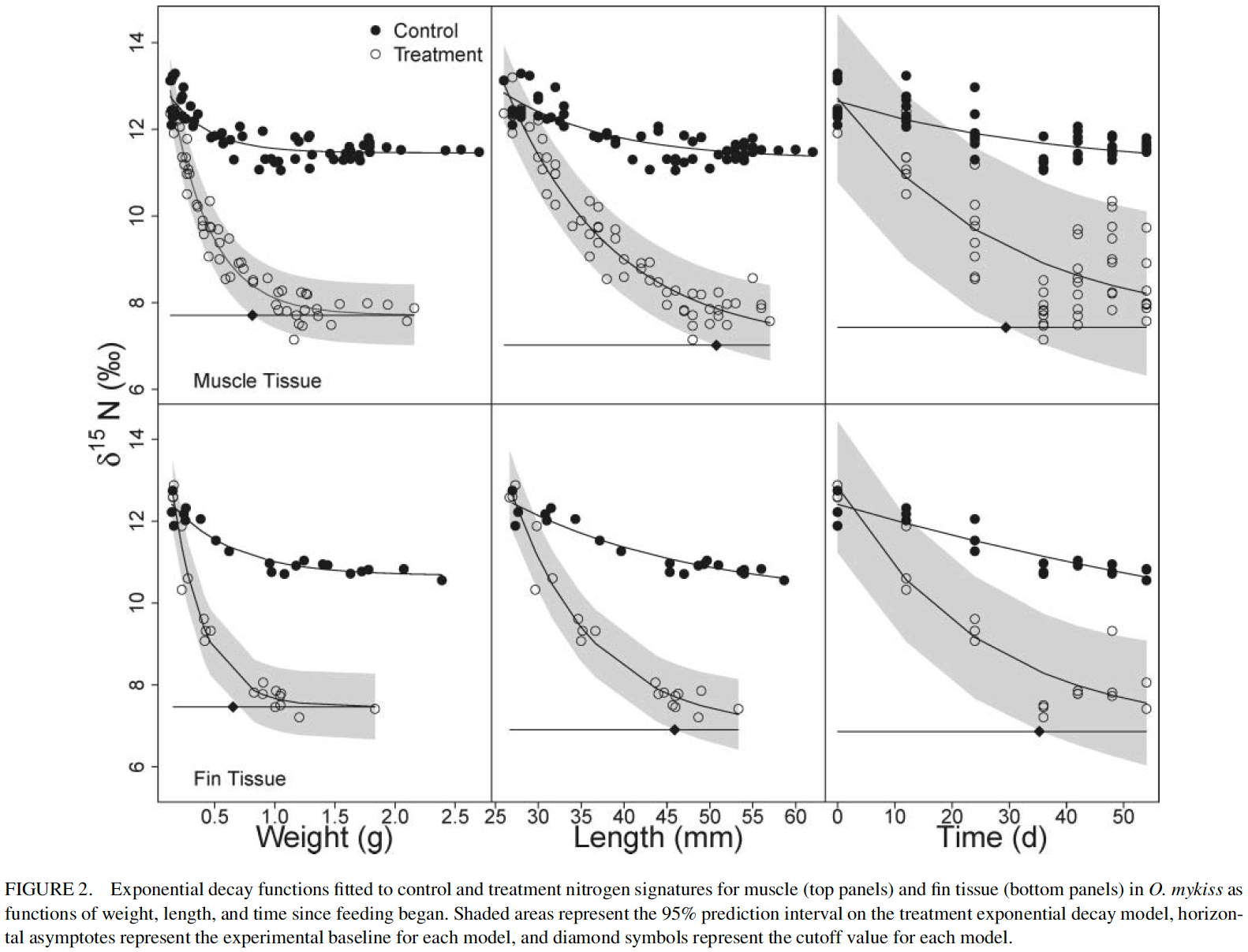 Emily J. Thornton, Ronald W. Hardy & Thomas P. Quinn (2015) Experimental Determination of the Limits of Using Stable Isotopes to Distinguish Steelhead and Rainbow Trout Offspring, North American Journal of Fisheries Management, 35:4, 810-817