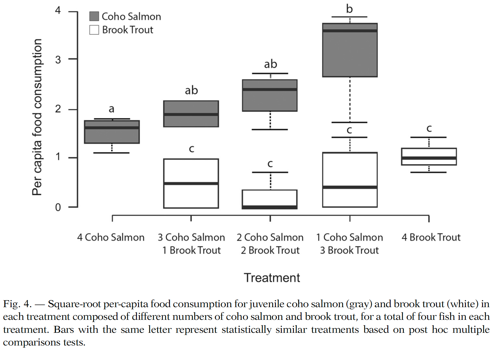 Emily J. Thornton, Jeffrey J. Duda & Thomas P. Quinn (2017) Influence of species, size and relative abundance on the outcomes of competitive interactions between brook trout and juvenile coho salmon, Ethology Ecology & Evolution, 29:2, 157-169