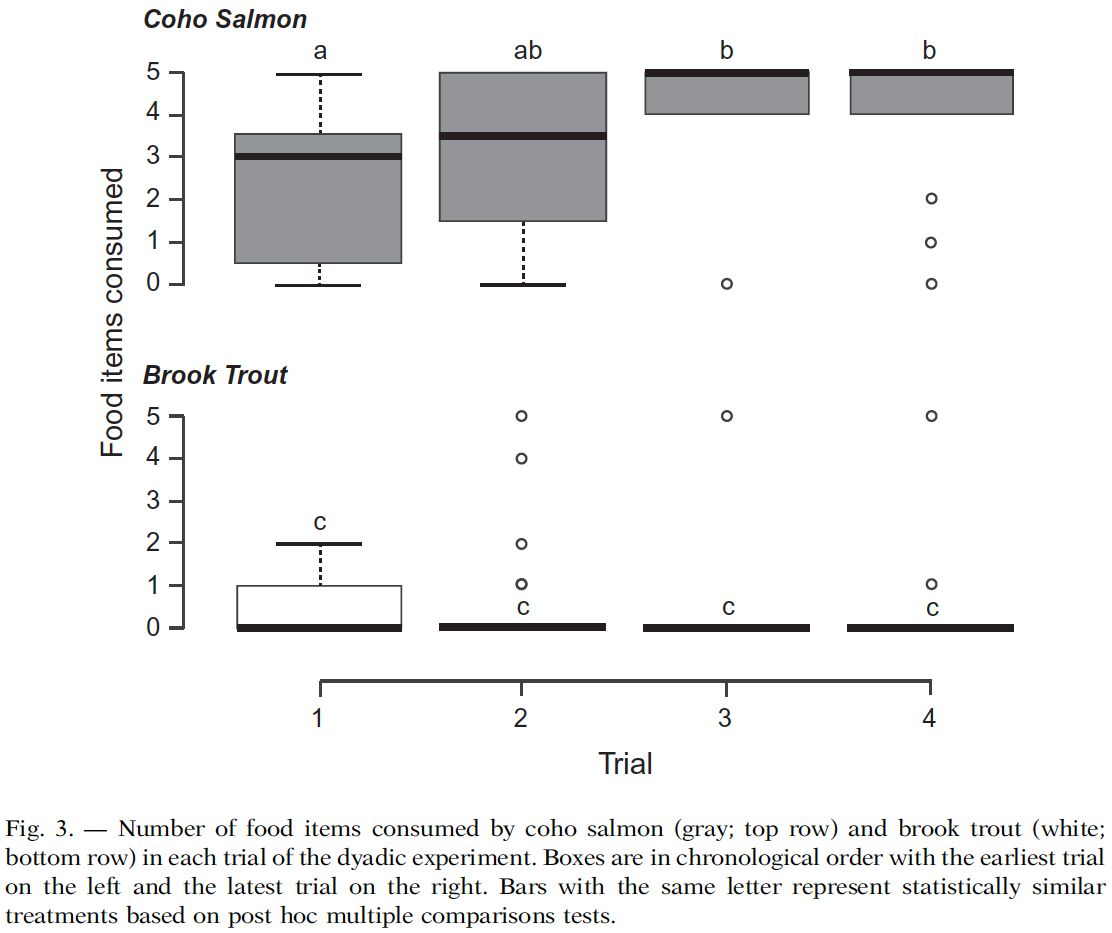 Emily J. Thornton, Jeffrey J. Duda & Thomas P. Quinn (2017) Influence of species, size and relative abundance on the outcomes of competitive interactions between brook trout and juvenile coho salmon, Ethology Ecology & Evolution, 29:2, 157-169