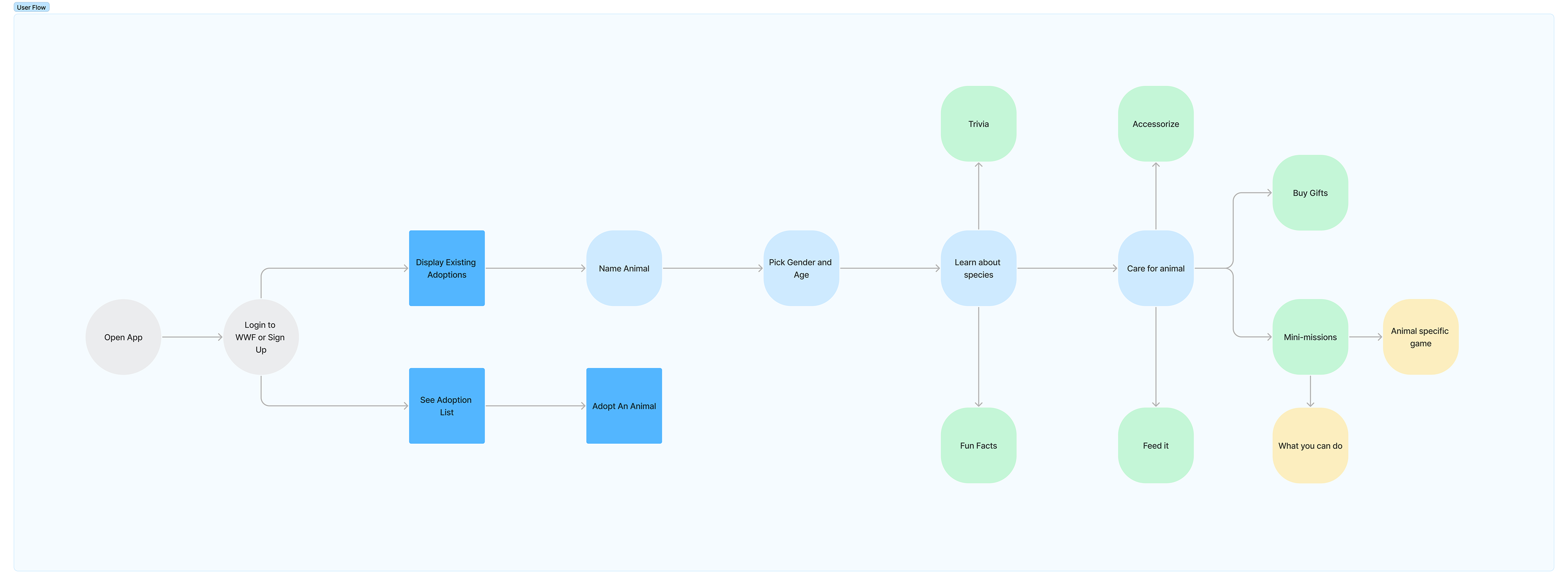 User Flow