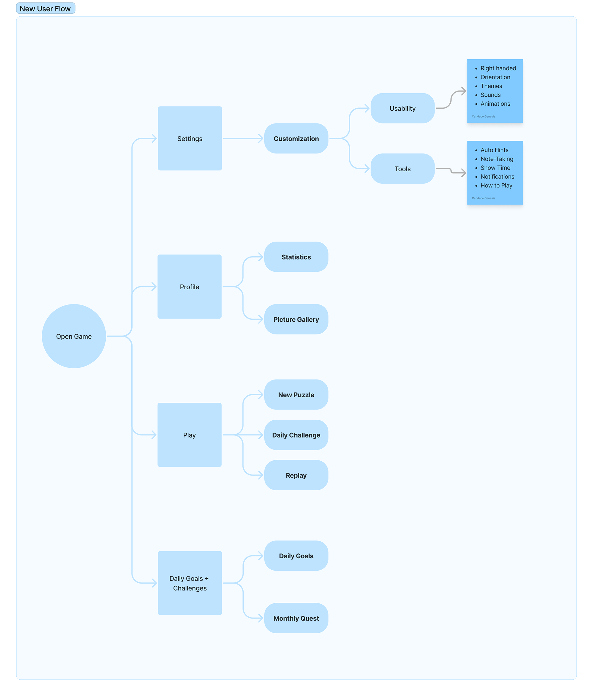 New User Flow