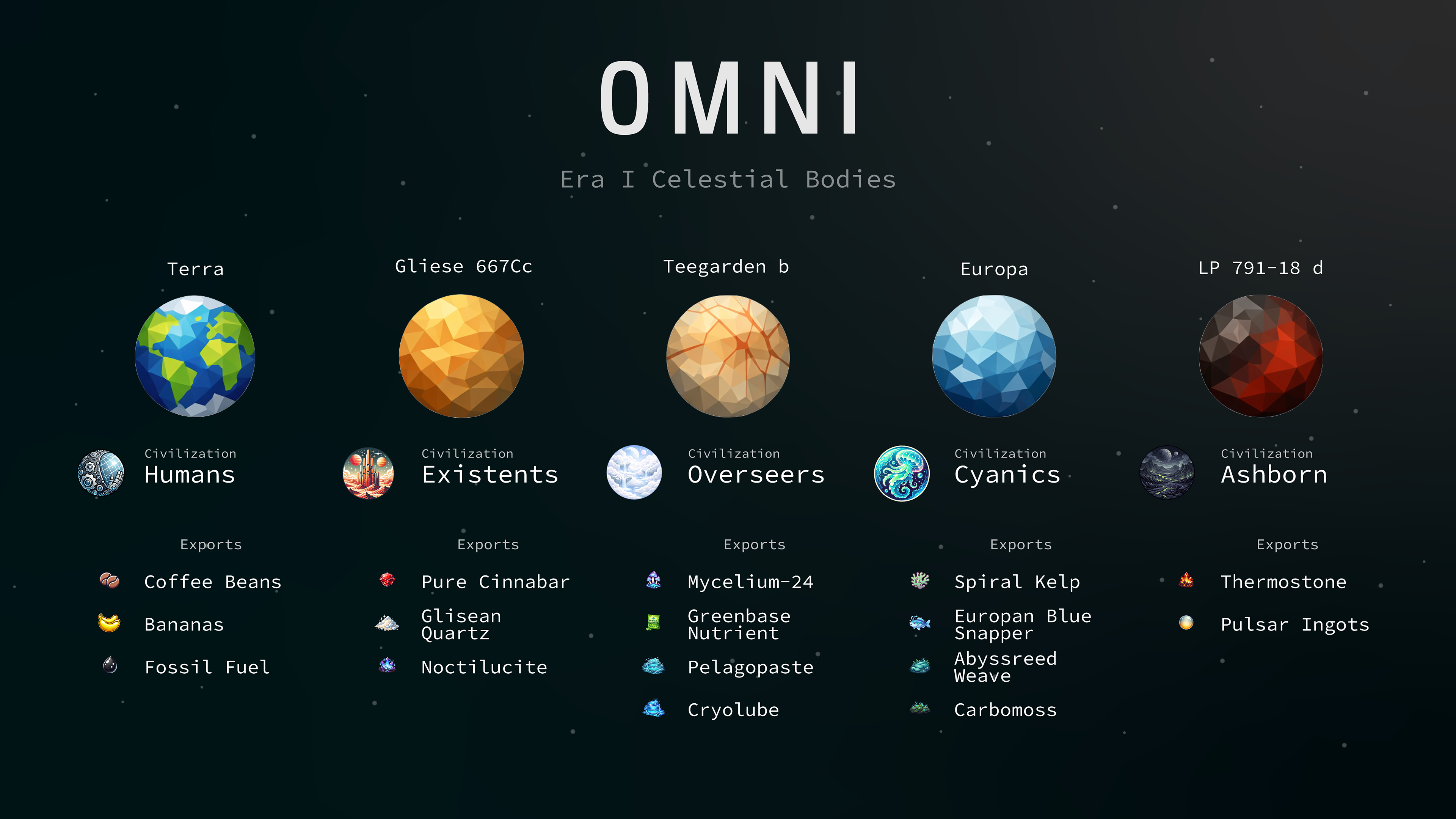 Concept visualization of Era I planets in Omni, showing their dominant civilizations and primary exports within the interplanetary economy.