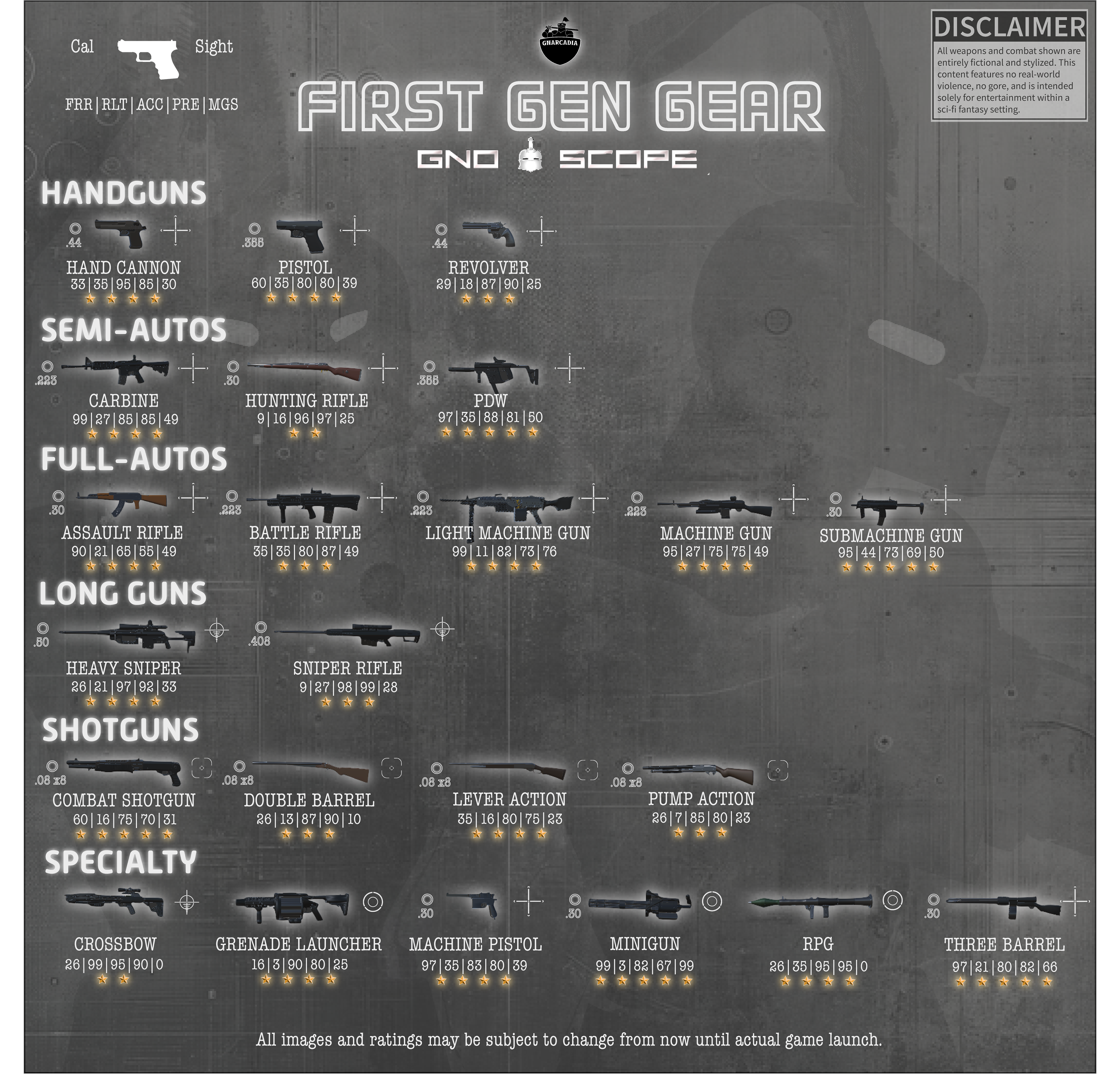Graphic displaying the first-generation weapon roster in Gno-Scope, a fast-paced FPS, showing the full range of equipable firearms.