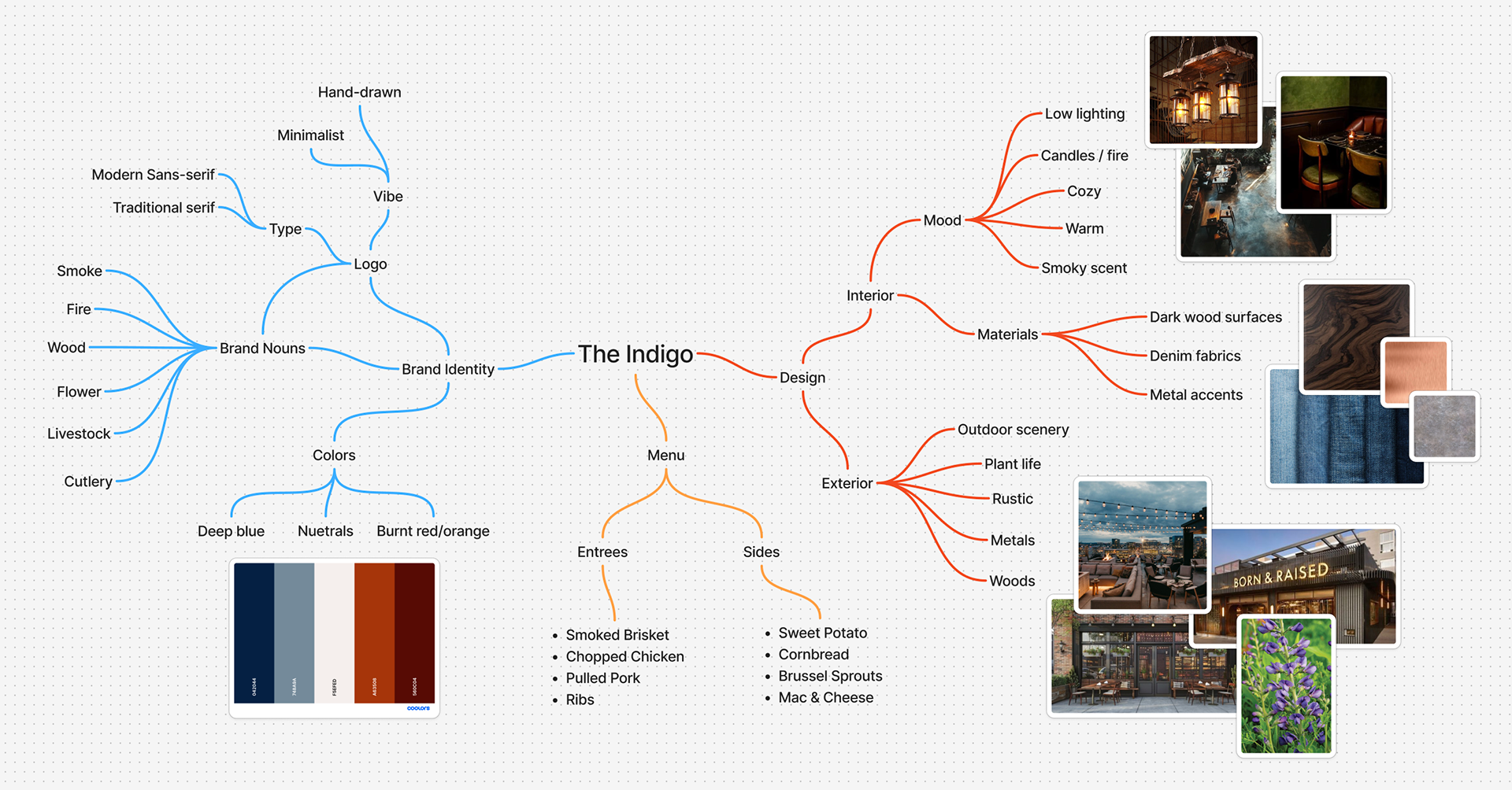 Brand Concept Mind Map