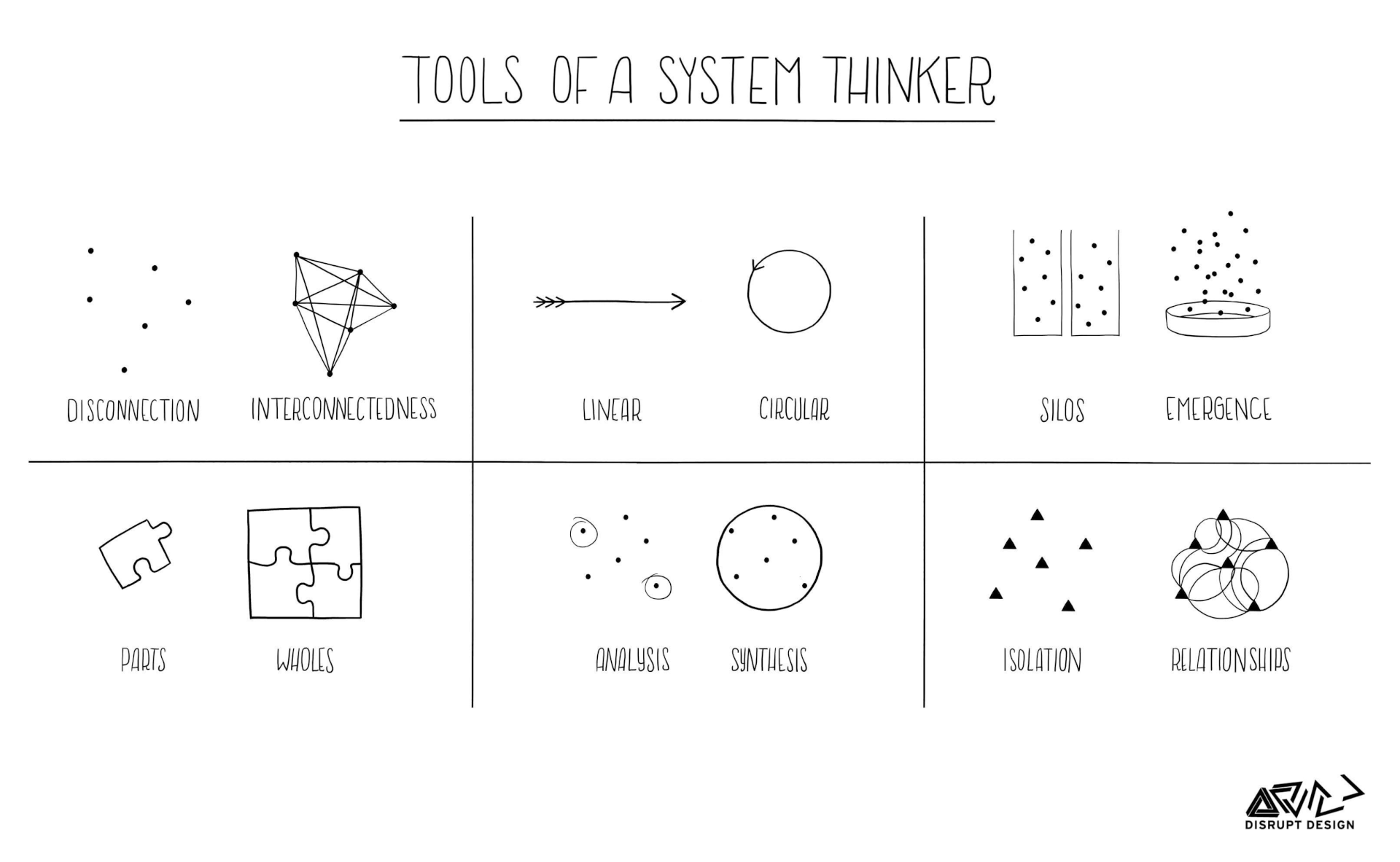 https://medium.com/disruptive-design/tools-for-systems-thinkers-the-6-fundamental-concepts-of-systems-thinking-379cdac3dc6a