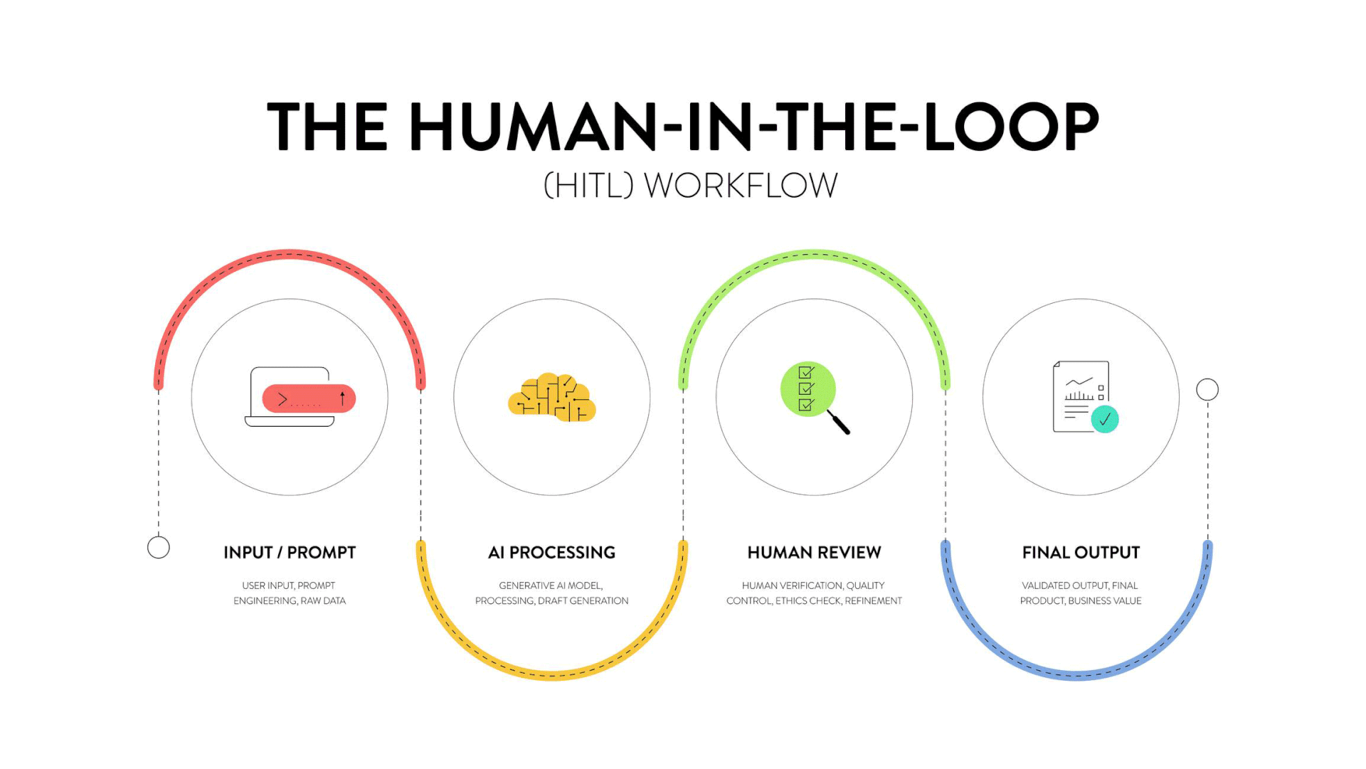 The Human-in-the-Loop (HITL) Workflow Infographic Vector, AI Artificial Intelligence Process Diagram with Human Review, Feedback Loop, Collaboration and Machine