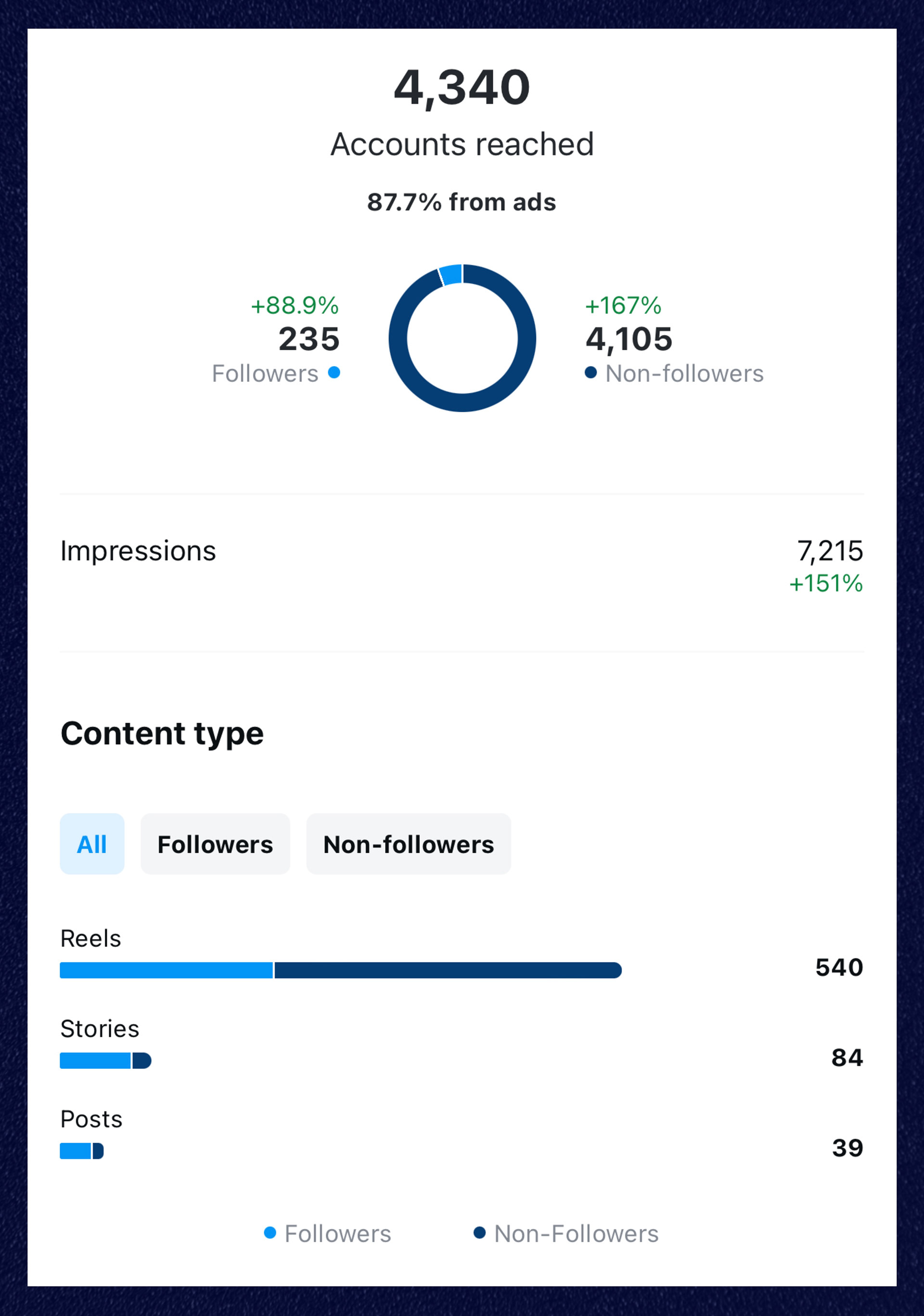 Instagram Analytics Example