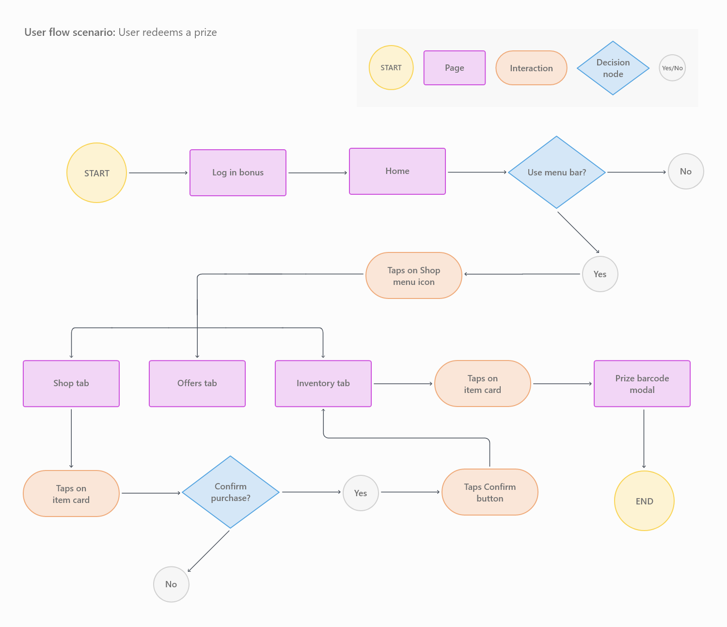 Userflow: User redeems a prize