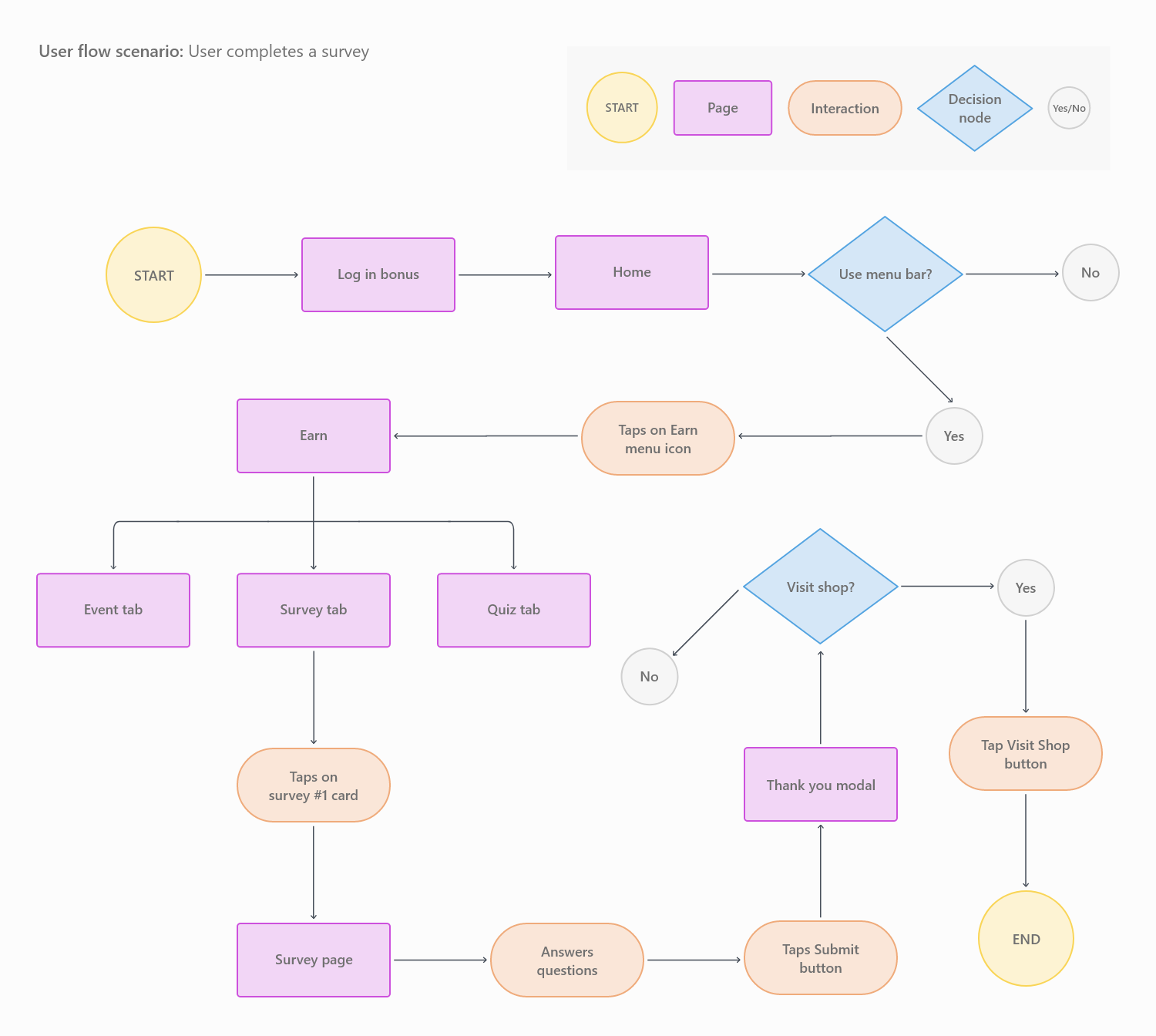 Userflow: User completes a survey