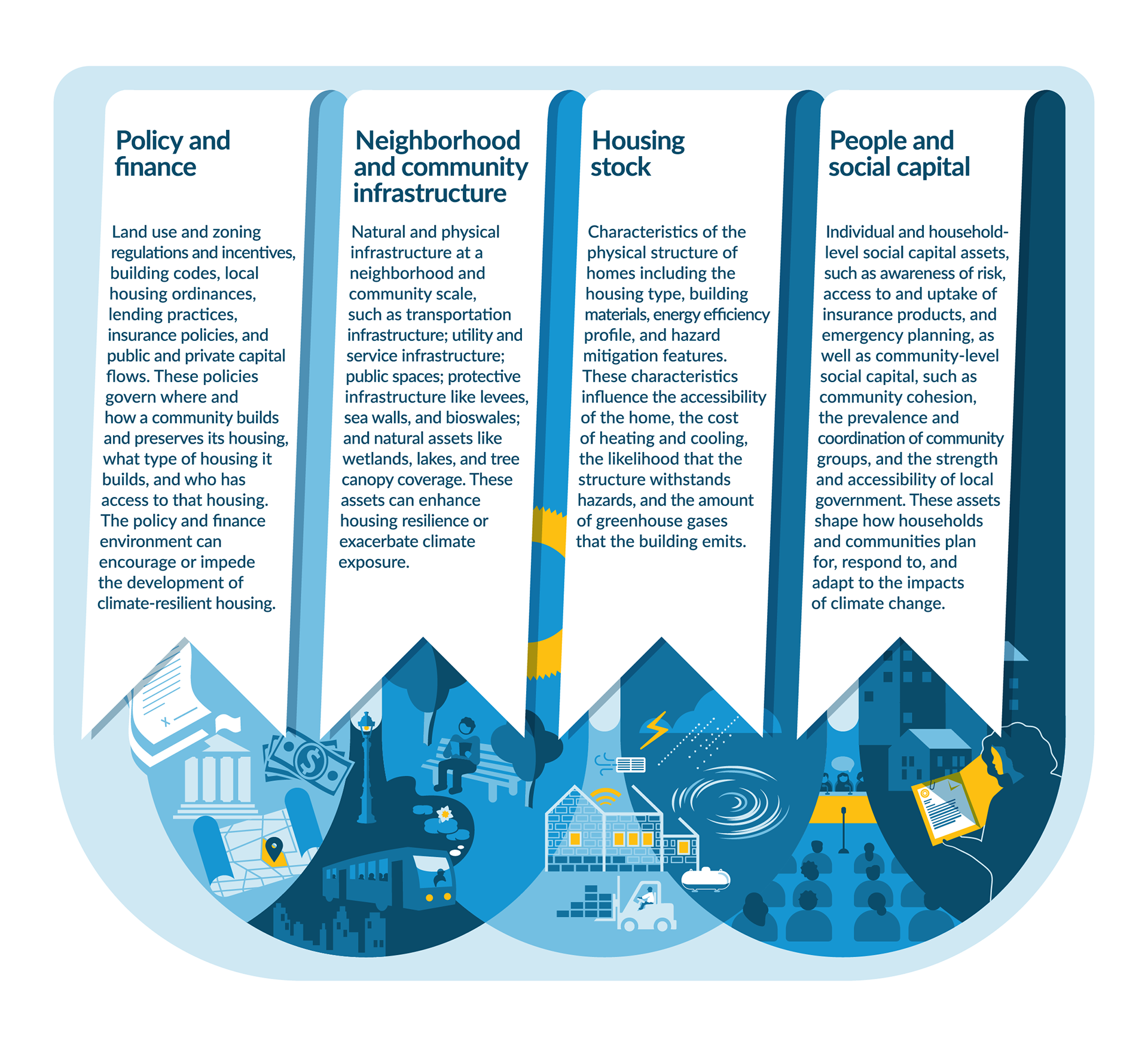 Four Pillars illustration and text content of housing resilience
