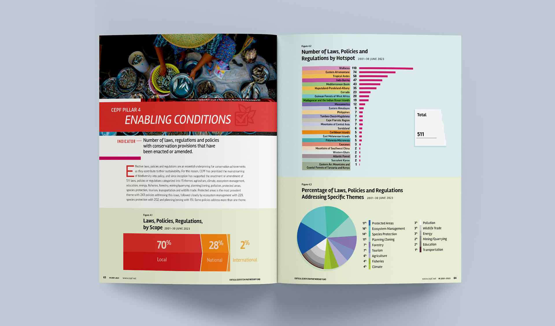 Pillar 4 intro spread with charts and featuring an image of a fish market in Myanmar