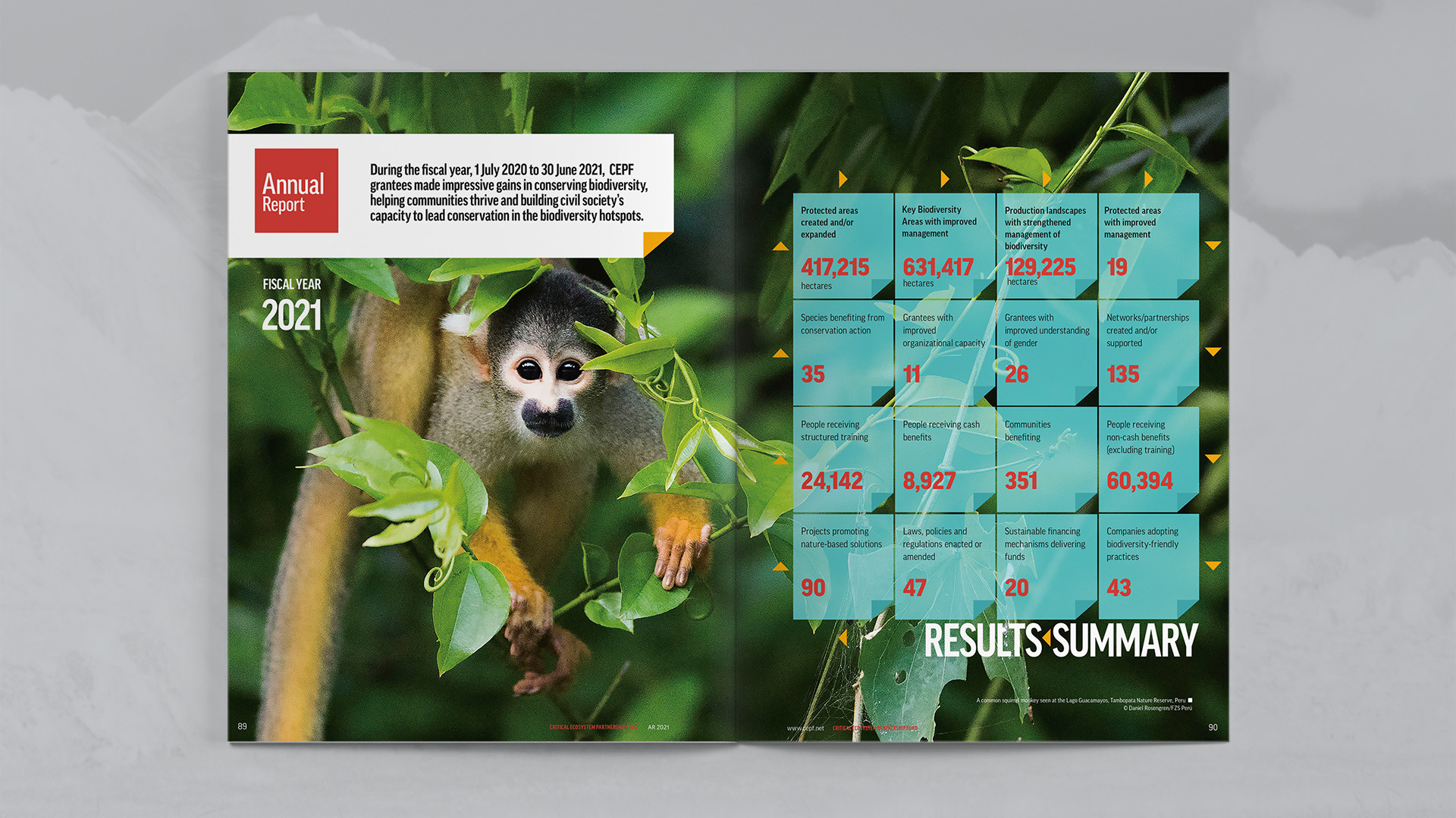Annual Report opening spread with a page of results summary (statistics)