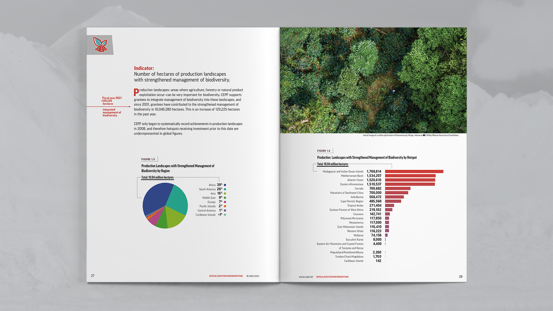 Indicator spread focused on number of hectares of production landscapes with strengthened management of biodiversity