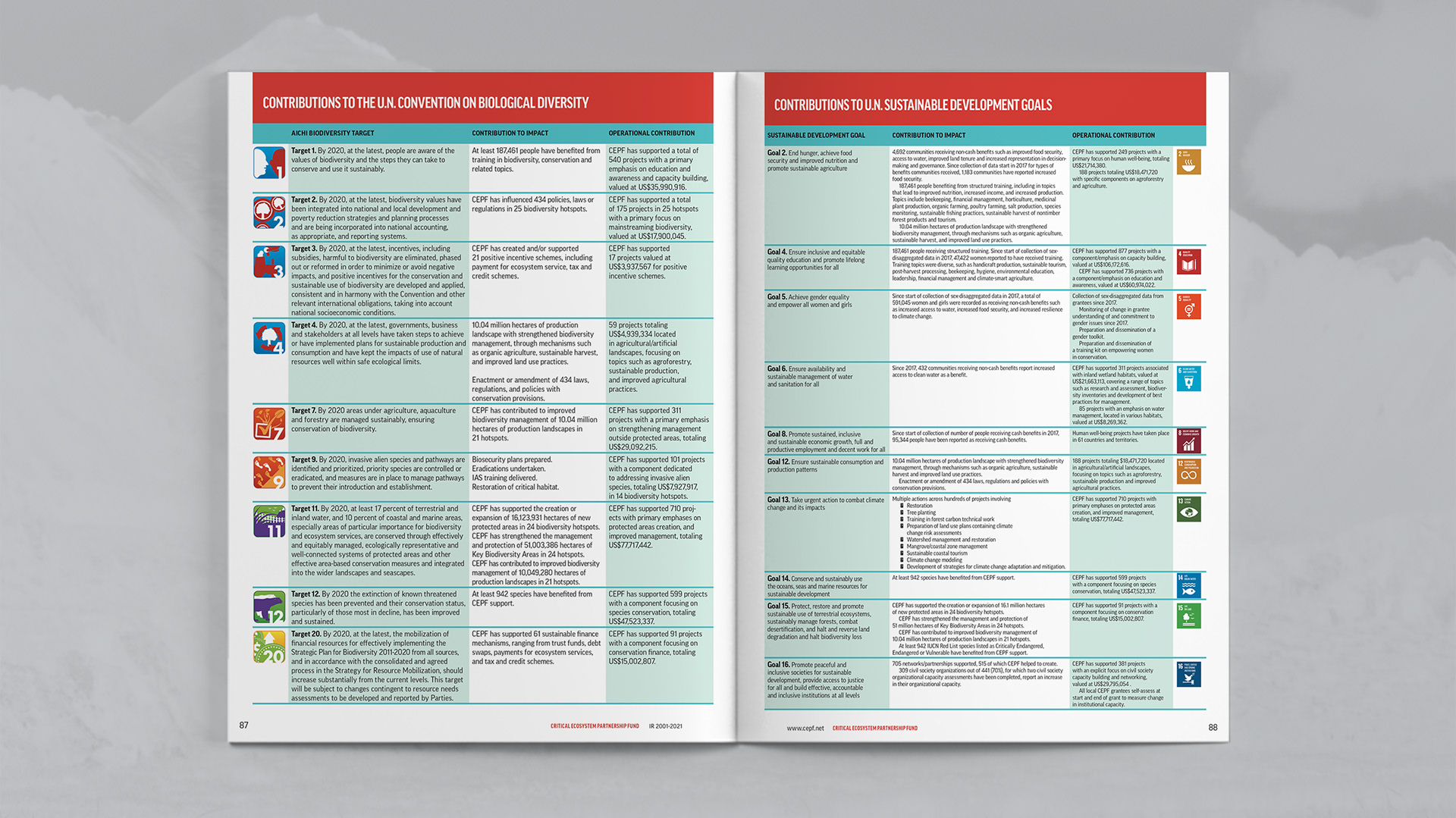 Spread focused on contributions to the UN Convention of Biological Diversity