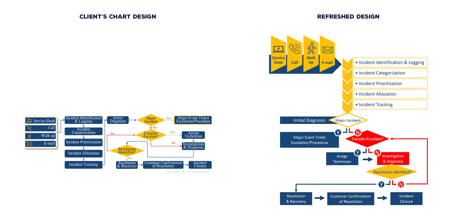 Redesign of service request chart