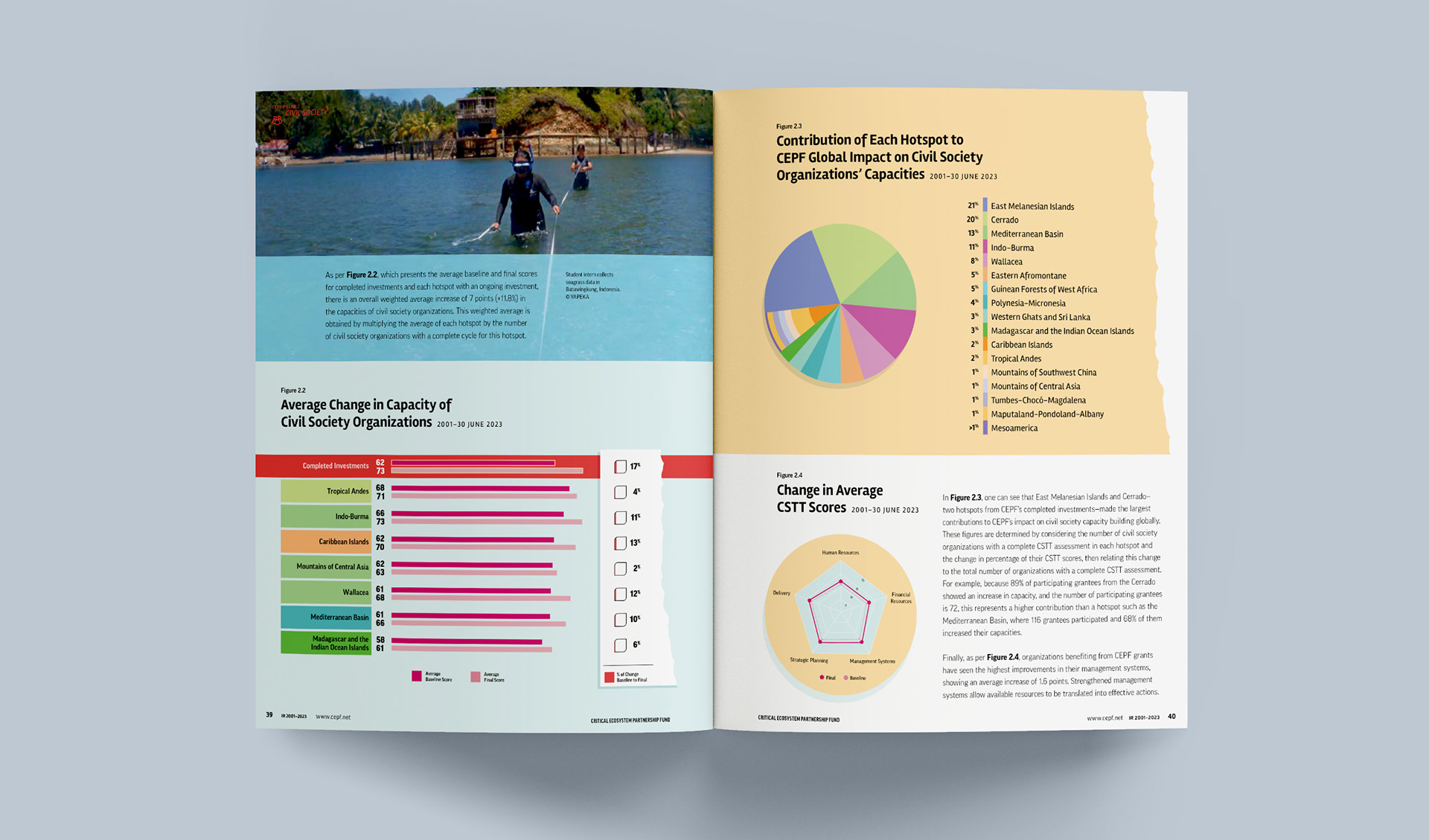 Spread of charts and image of student interns collecting seagrass data in Indonesia