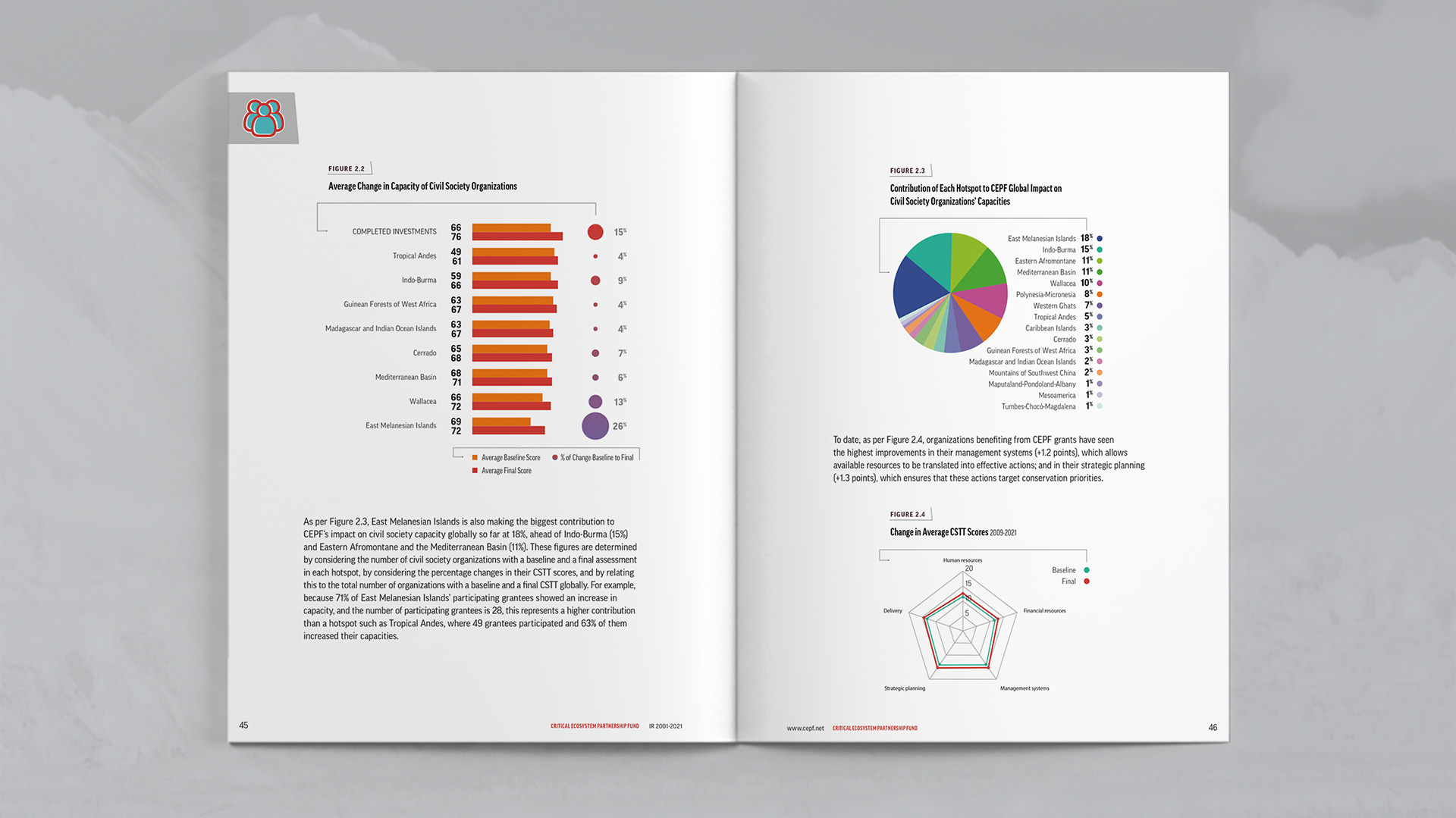 Indicator section, additional spread, focusing on number of CEPF grantees with improved organizational capacity