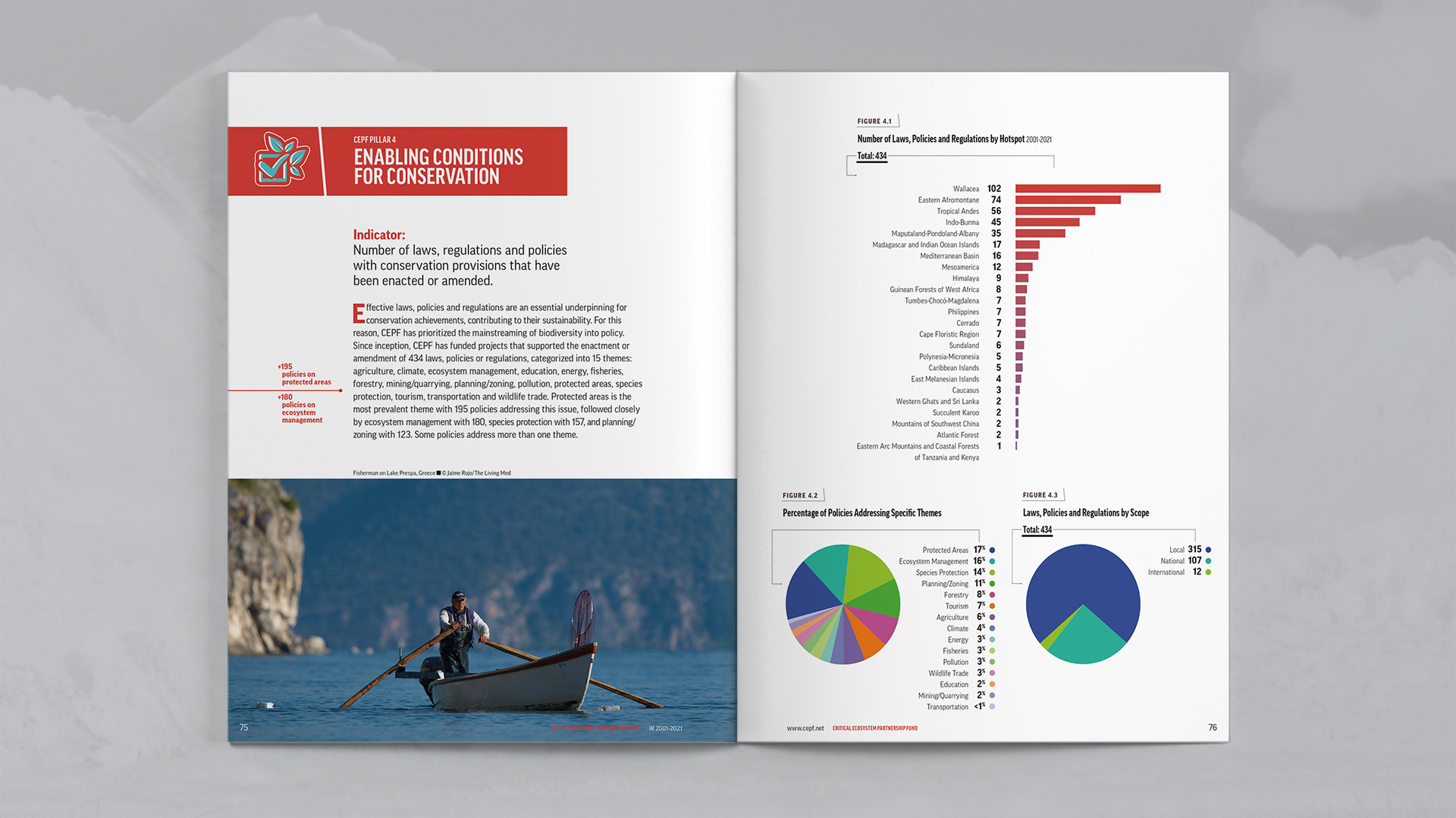 Indicator section focusing on number of laws, regulations and policies with conservation provisions that have been enacted or amended