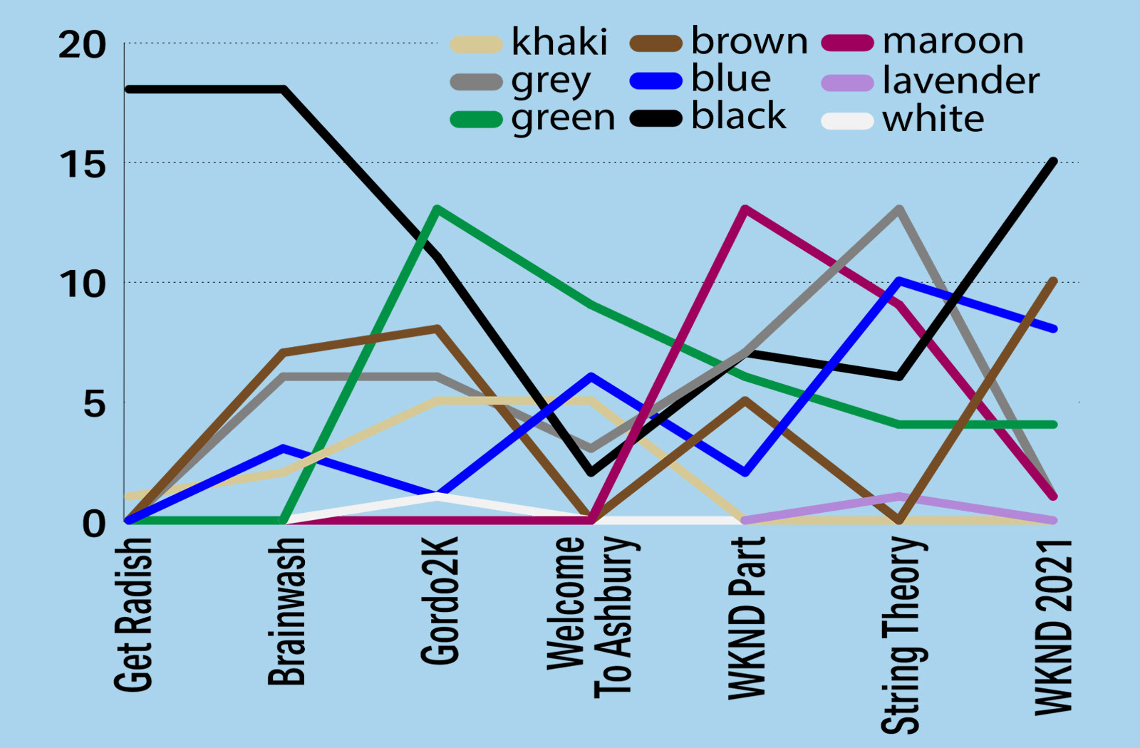 Chart of the color of Jordan's pants counted by video release