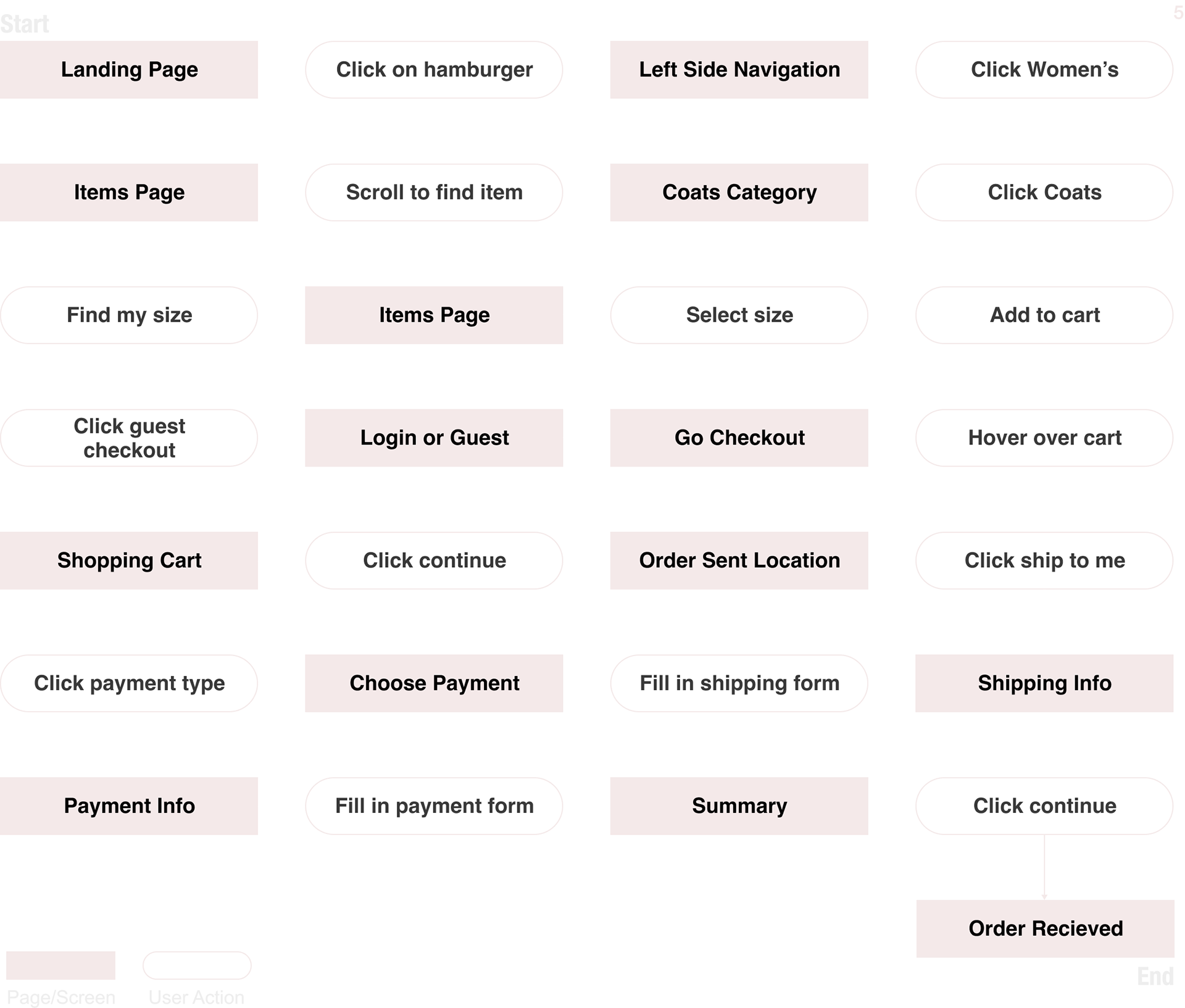 A task flow of a user seeking to purchase a winter coat.