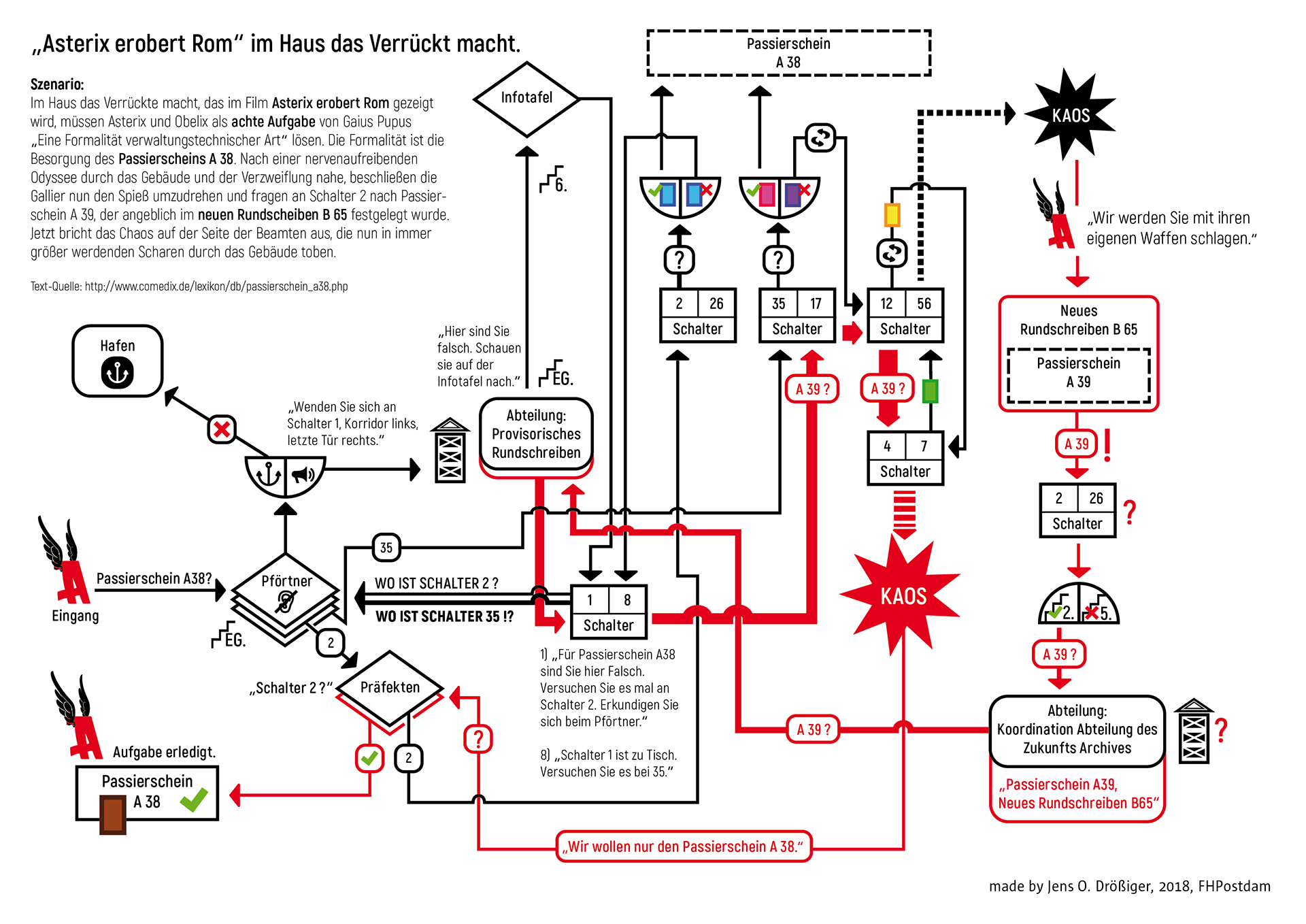 Infografik mit dem Titel 'Asterix erobert Rom - Im Haus das Verrückt macht'. Sie zeigt als detailliertes Fließdiagramm den absurden bürokratischen Weg, den Asterix und Obelix für den 'Passierschein A38' durch ein römisches Verwaltungsgebäude nehmen müssen, mit vielen unlogischen Schritten, Rückverweisen und Verzweigungen, die zum Chaos führen.