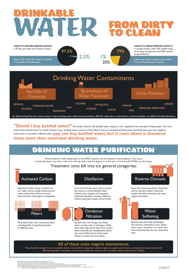 drinkable water infographic