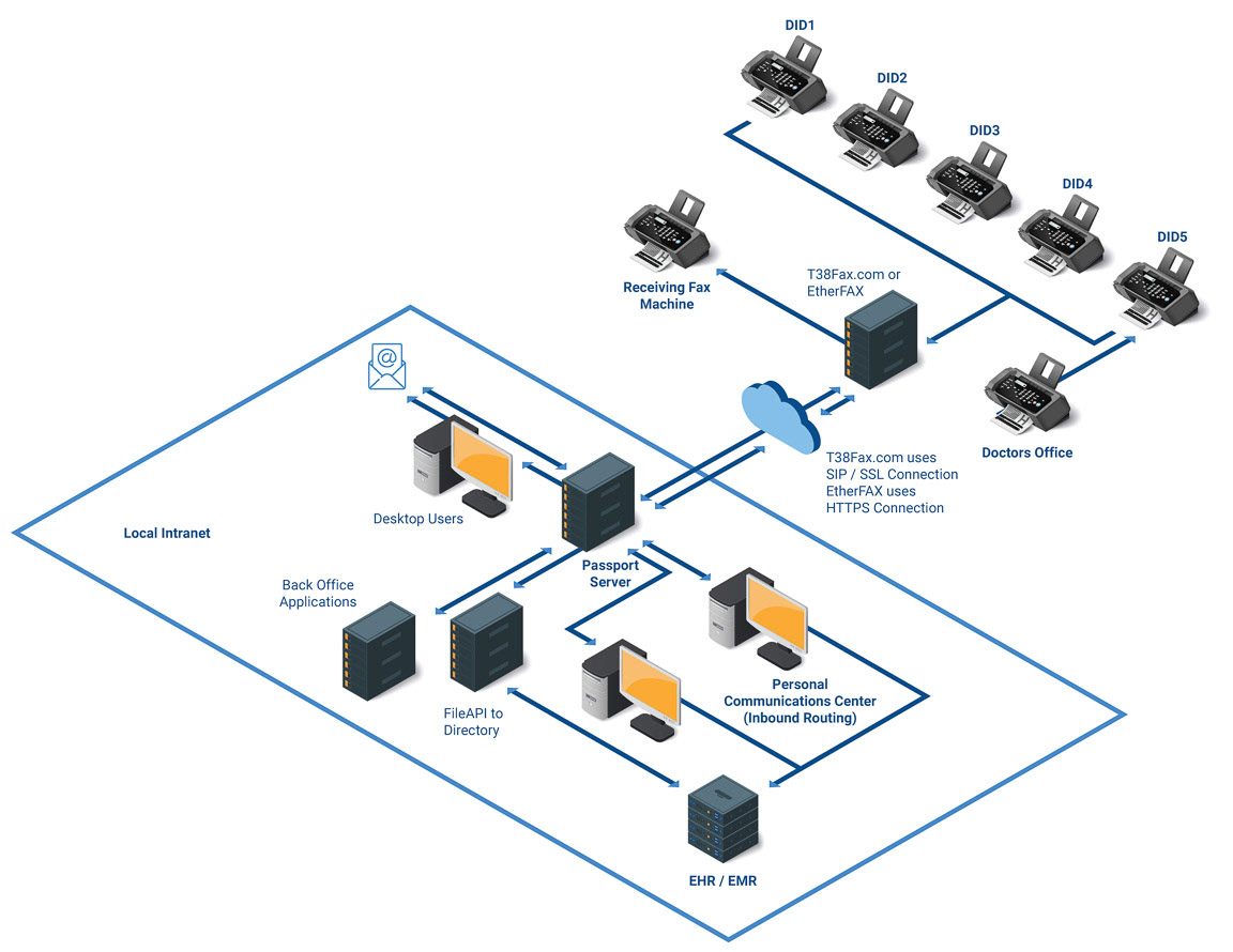 Lane T38Fax.com and EtherFAX Diagram