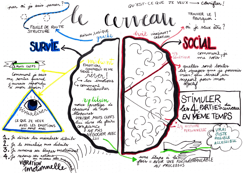 Atelier Coaching lors des séances Coaching du parcours Sognu avec Sonia Klein