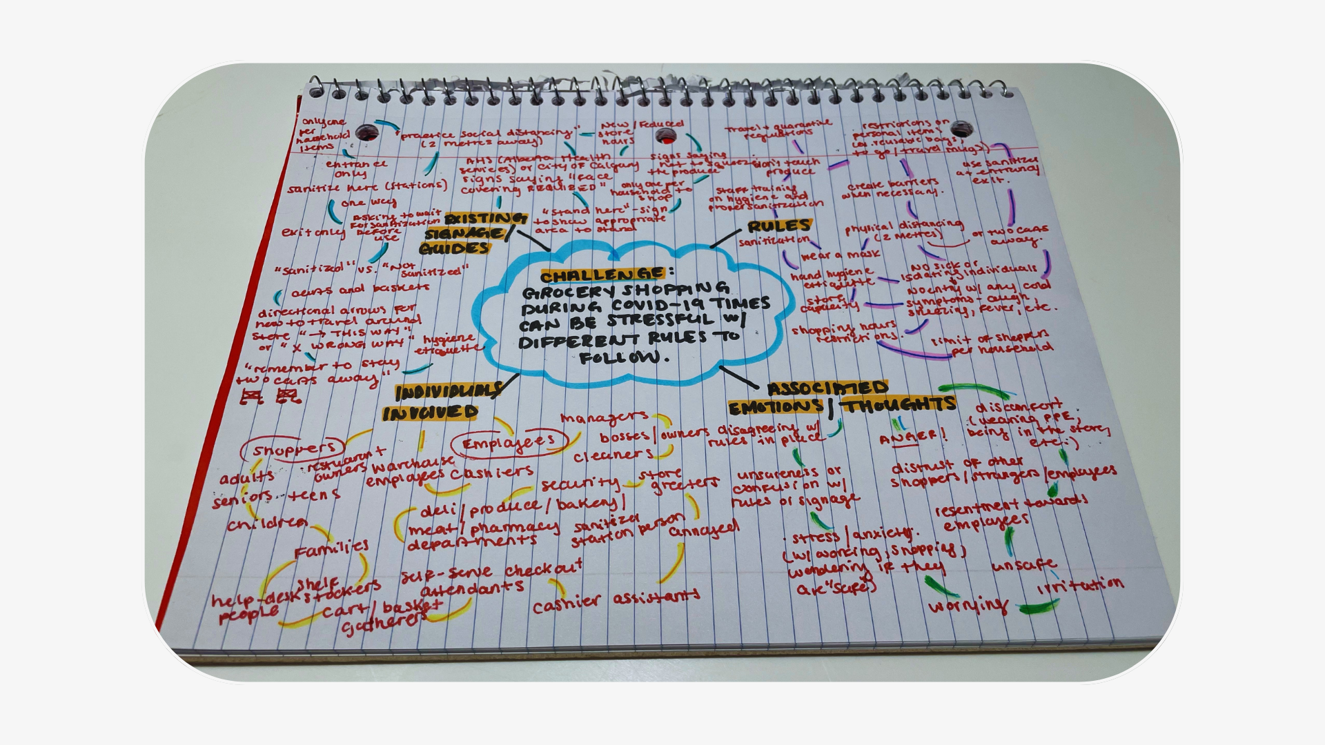 COVID-19 Grocery Shopping - Mind Map