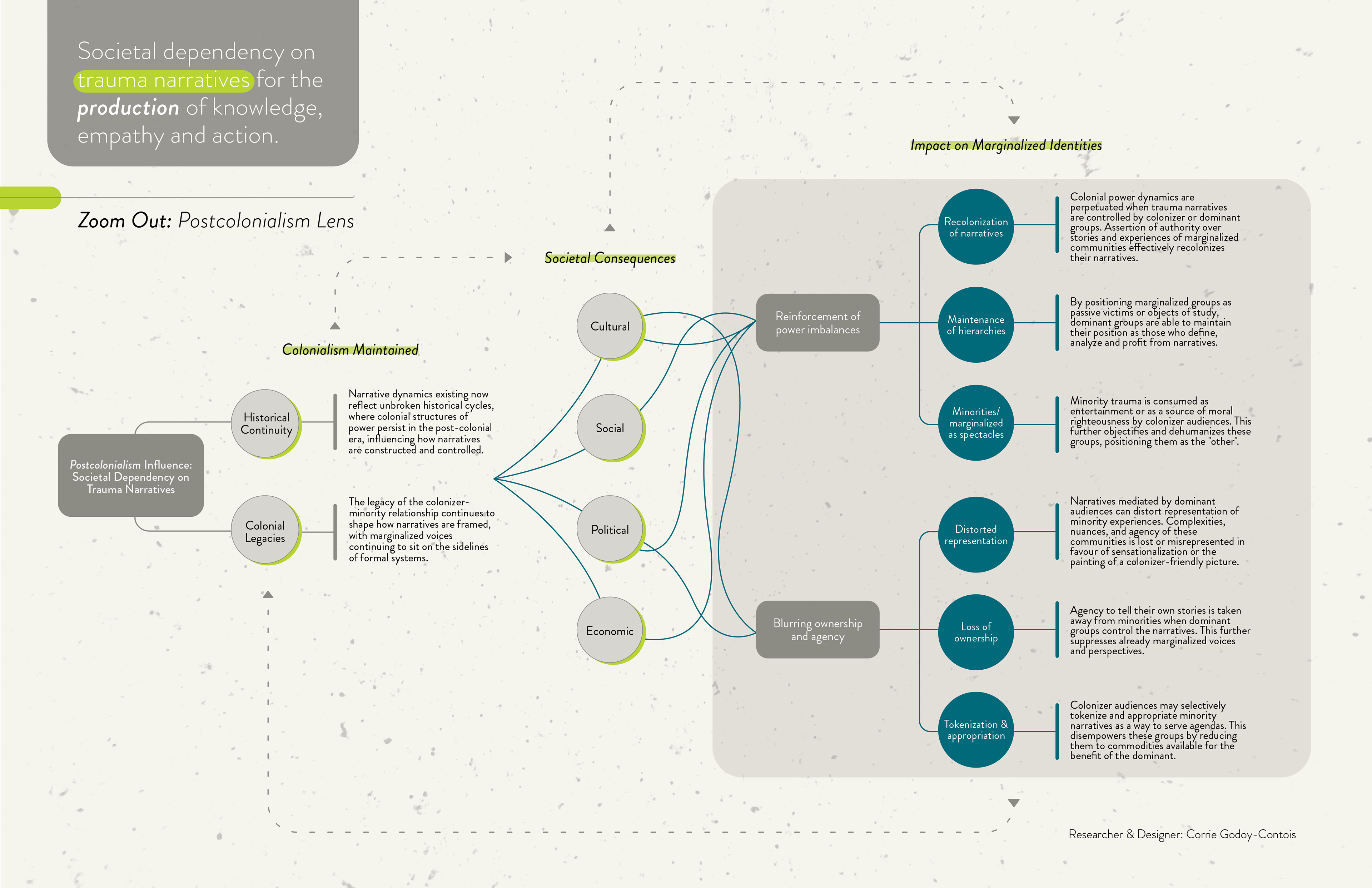 Synthesis Diagram - Zoom Out: Postcolonialism Lems