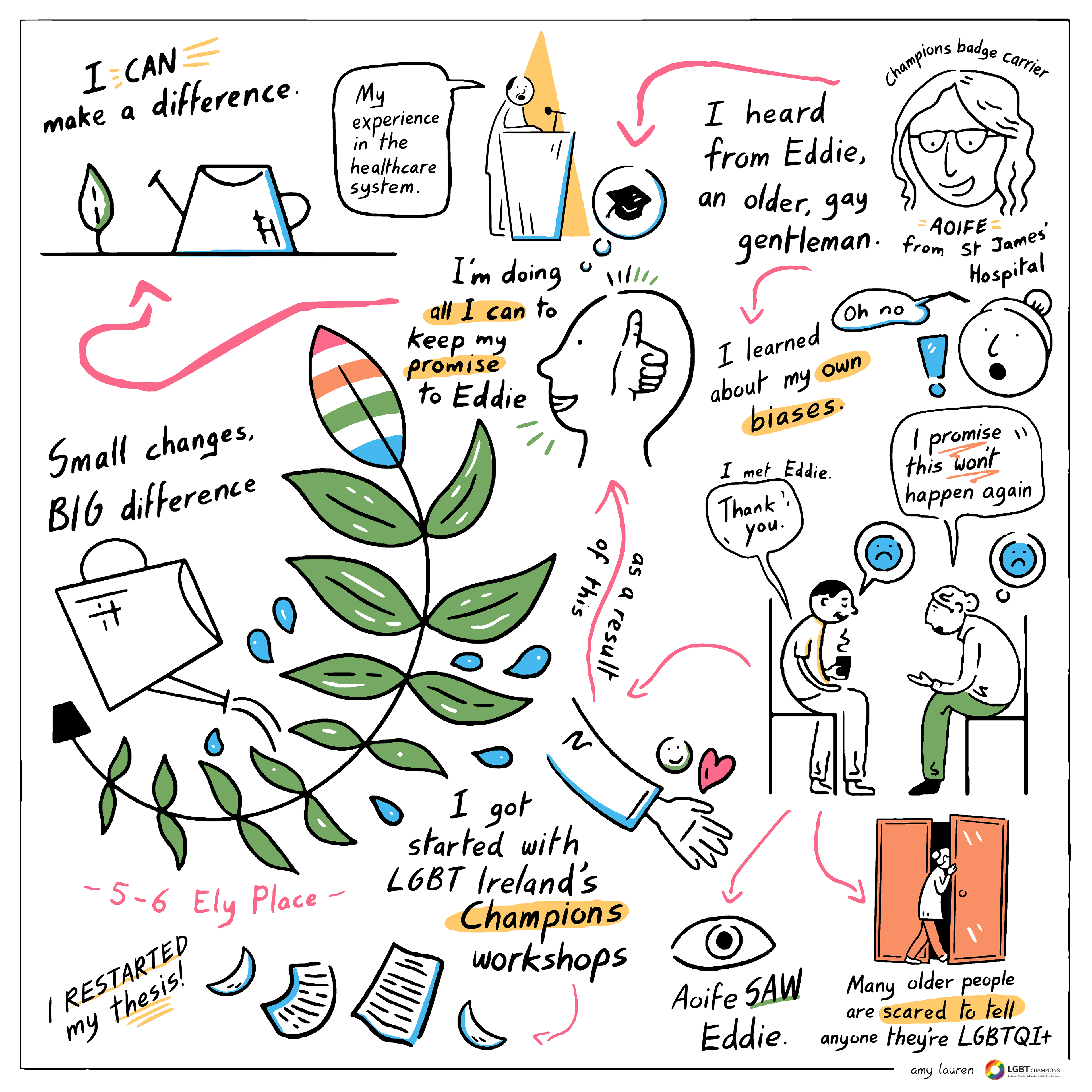 Instagram friendly image of a selection of graphics from a graphic recording event, featuring growth, gay experiences, healthcare, kind nurses, learning from bias, workshops, LGBT advocacy.