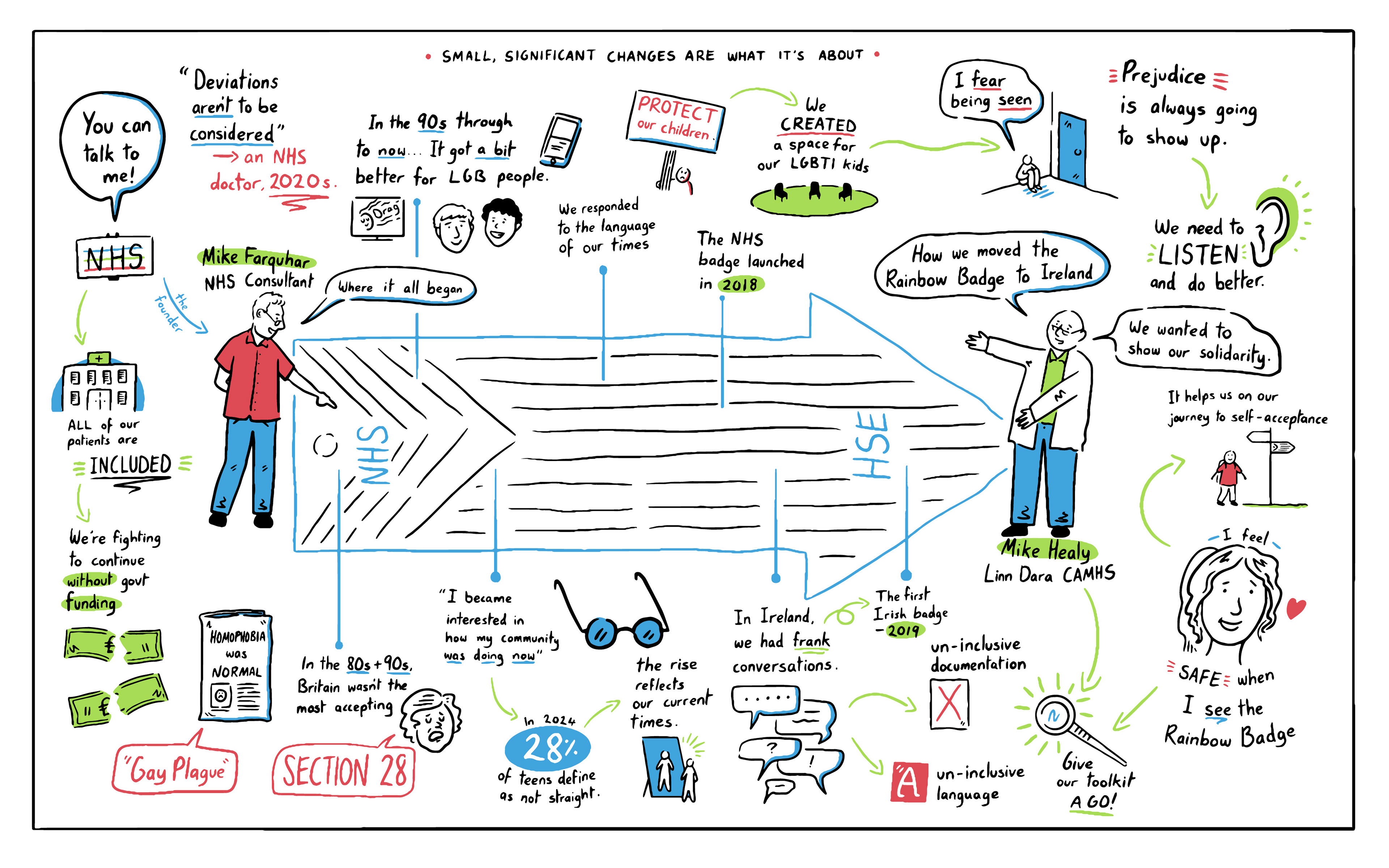 A graphic recording is shown of two men explaining how they arrived to the rainbow badge inclusion for the NHS and the HSE. A rainbow flag is shown placed into an arrow, suggesting progress of LGBTQ rights. History is dotted throughout the piece, with elements like representation in media, safe spaces, communication, inclusive language, homophobia and funding shown.