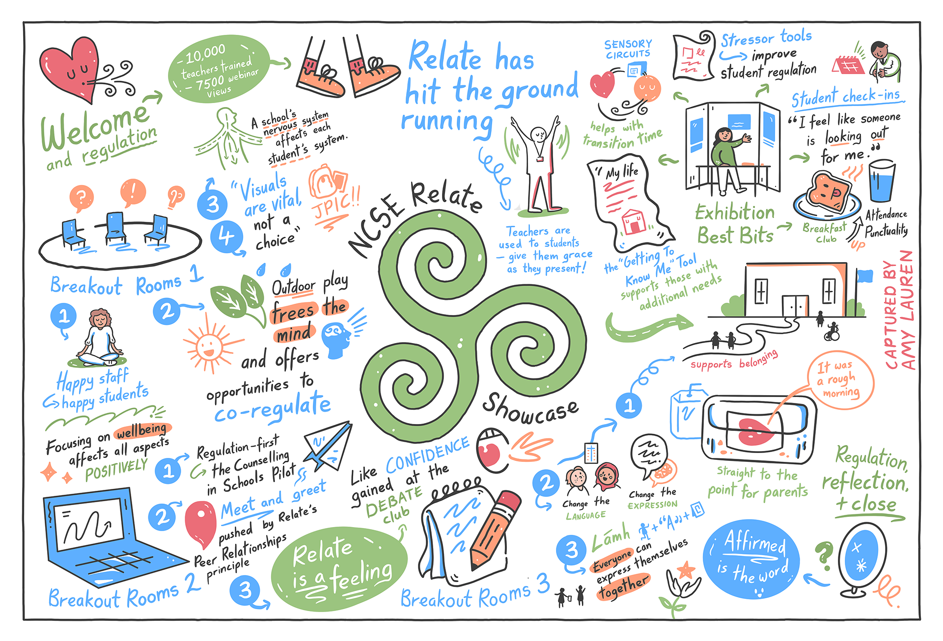 Copyright of Amy Lauren Illustration and Graphic Recording – A graphic recording is shown of insights, quotes and images obtained at an NCSE Relate event celebrating the progress made by schools to implement changes for their neurodivergent and disabled students ranging from young students to teenagers. Colours are bright and primary, with black line used for lettering.
