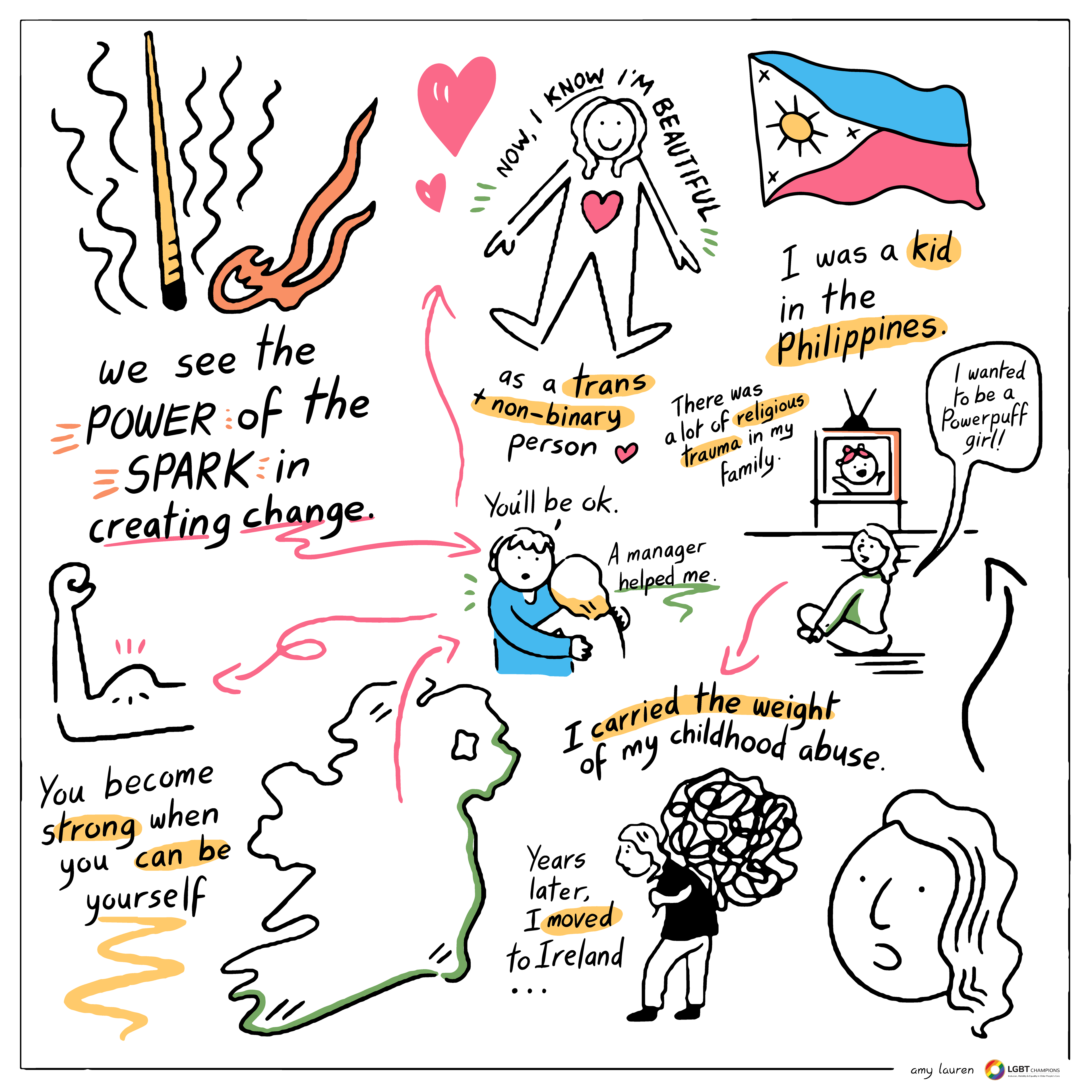 Instagram friendly image of a selection of graphics from a graphic recording event, featuring sparks, fire, hearts, trans experience, being a child, moving to Ireland, speaking on abuse, confidence.