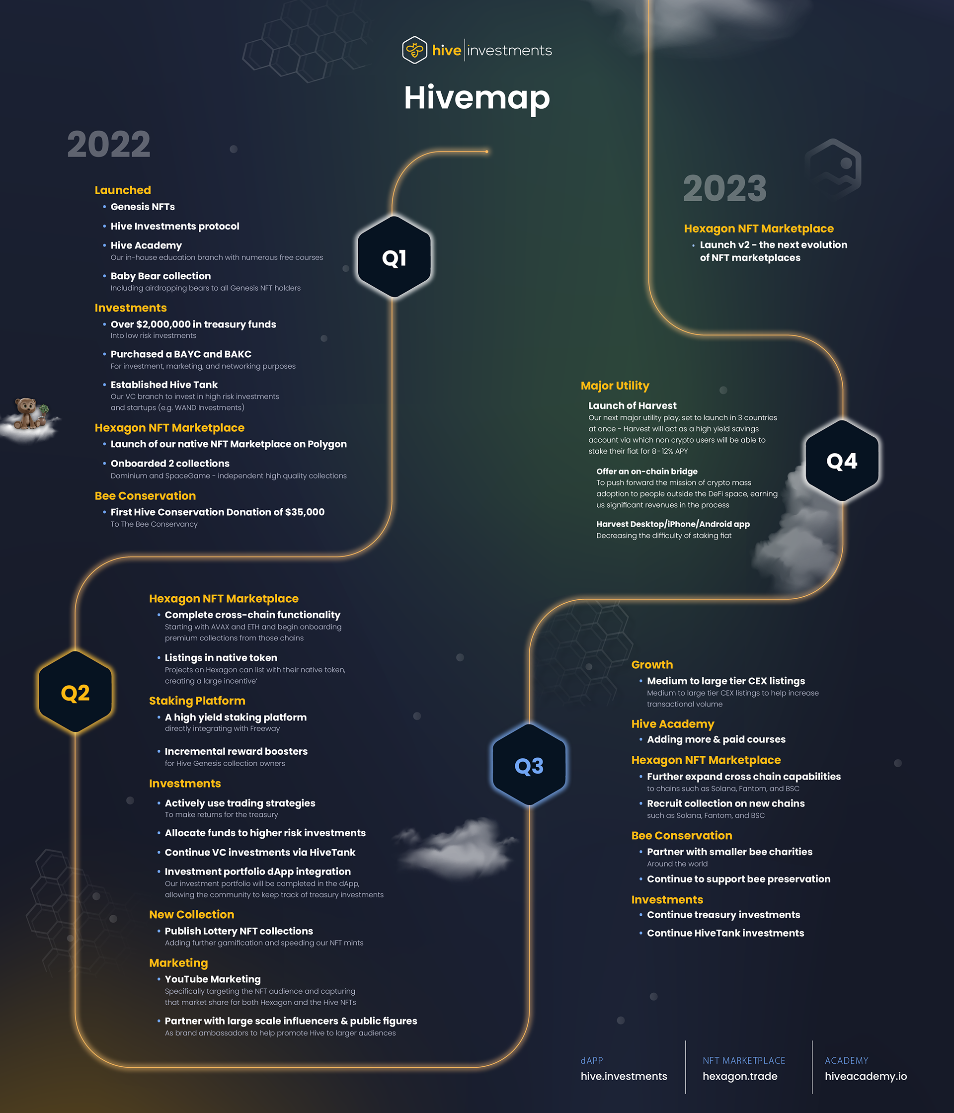 Hive Investments Roadmap