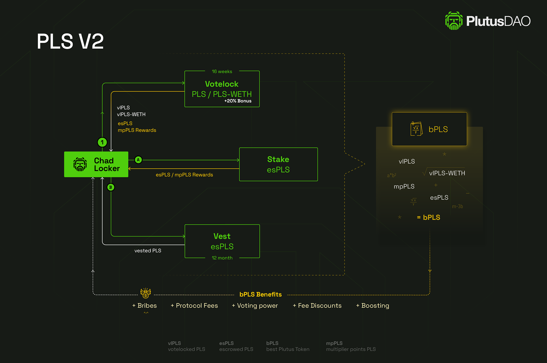 Plutus Dao | V2 tokenomics