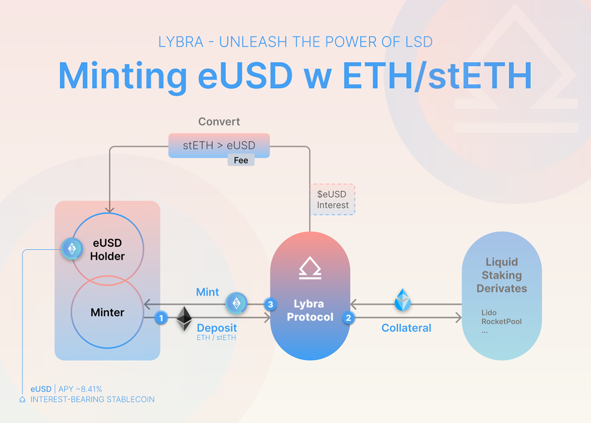 Lybra Finance