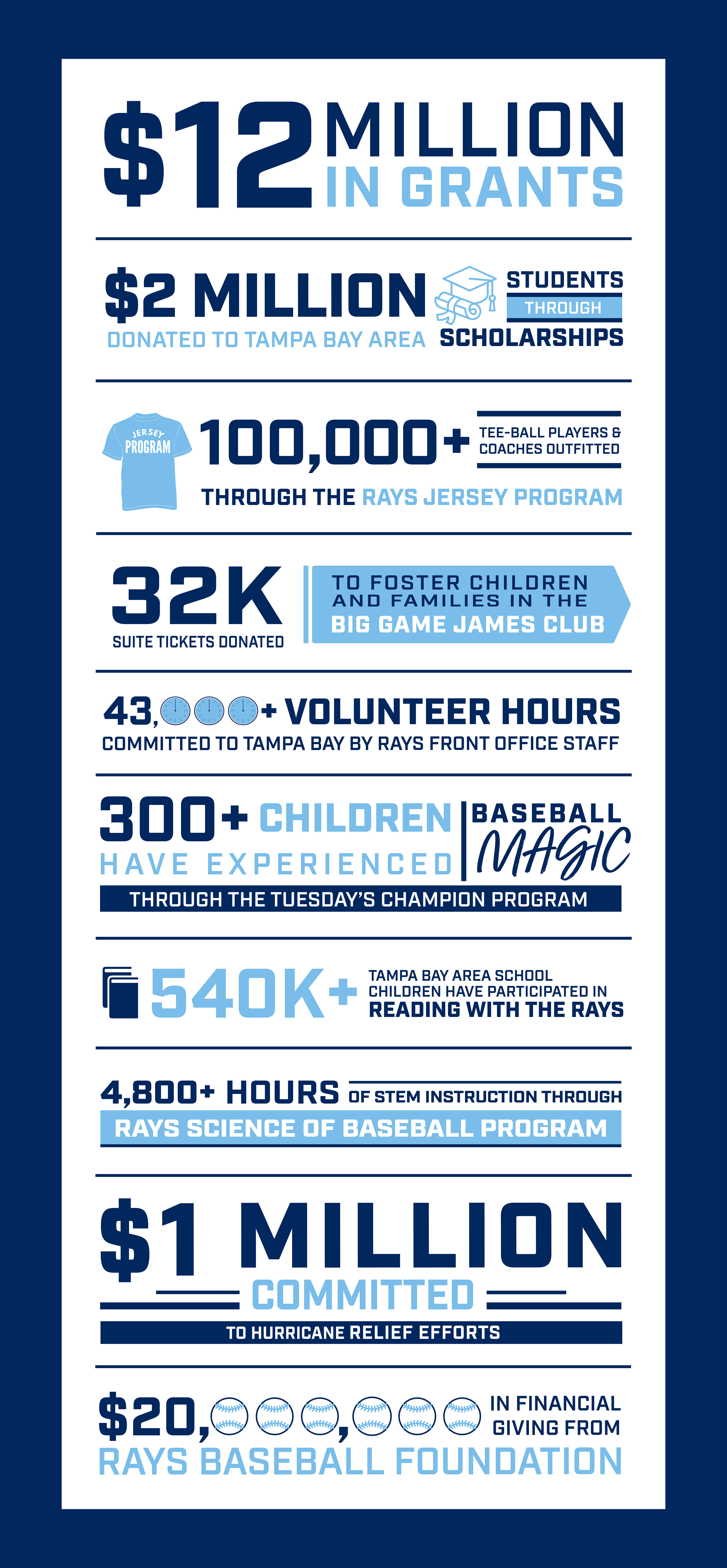 The Rays 2023 Community Impact Numbers