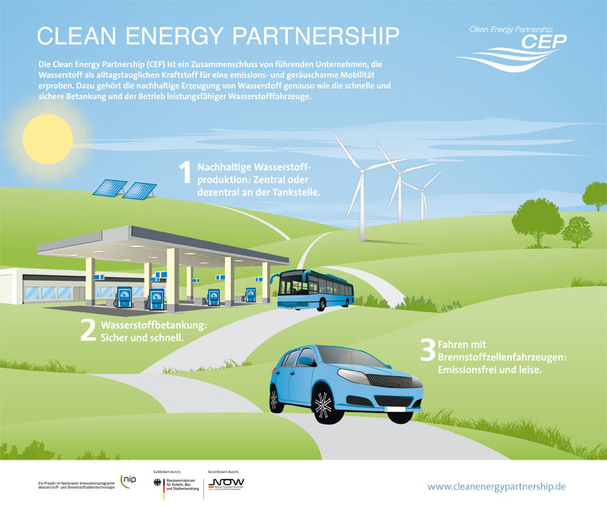 Clean Energy Partnership // Infografik