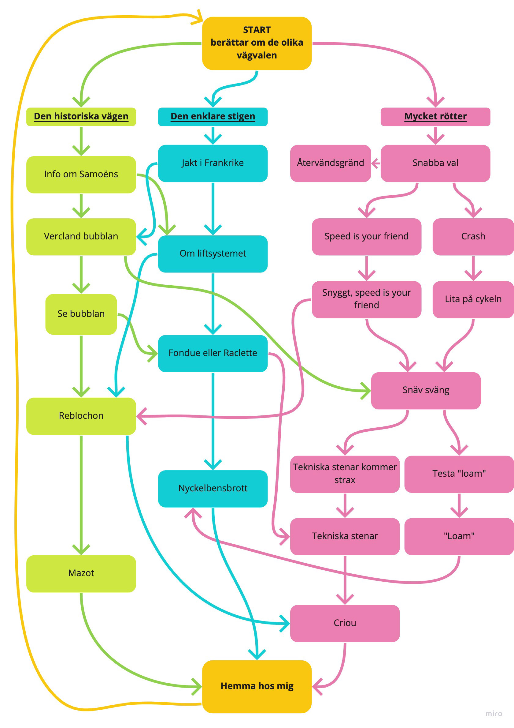 Flowchart