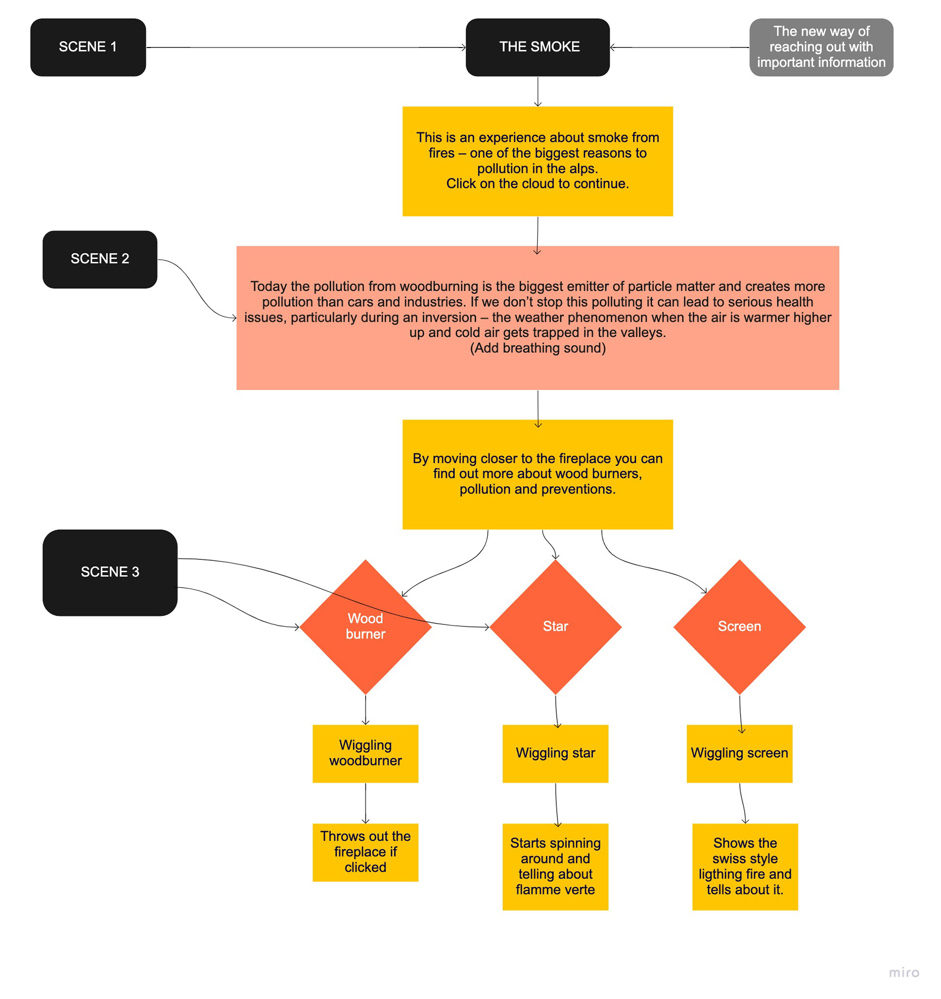 Flowchart