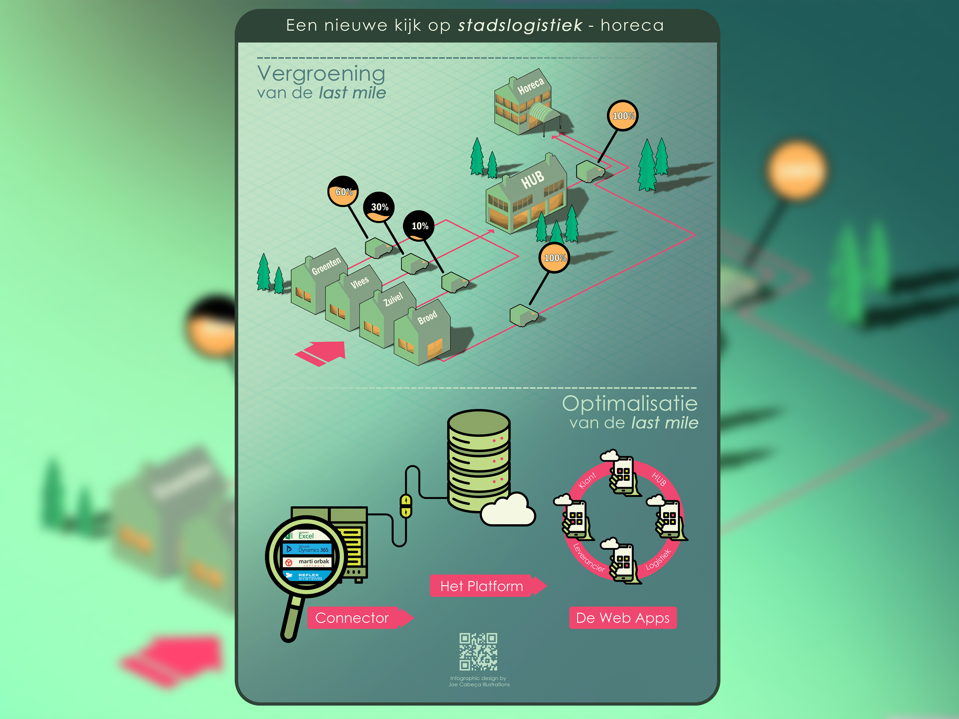 A graphic on how applying 'HUB logistics' in the catering industry can improve a city centre's environment.