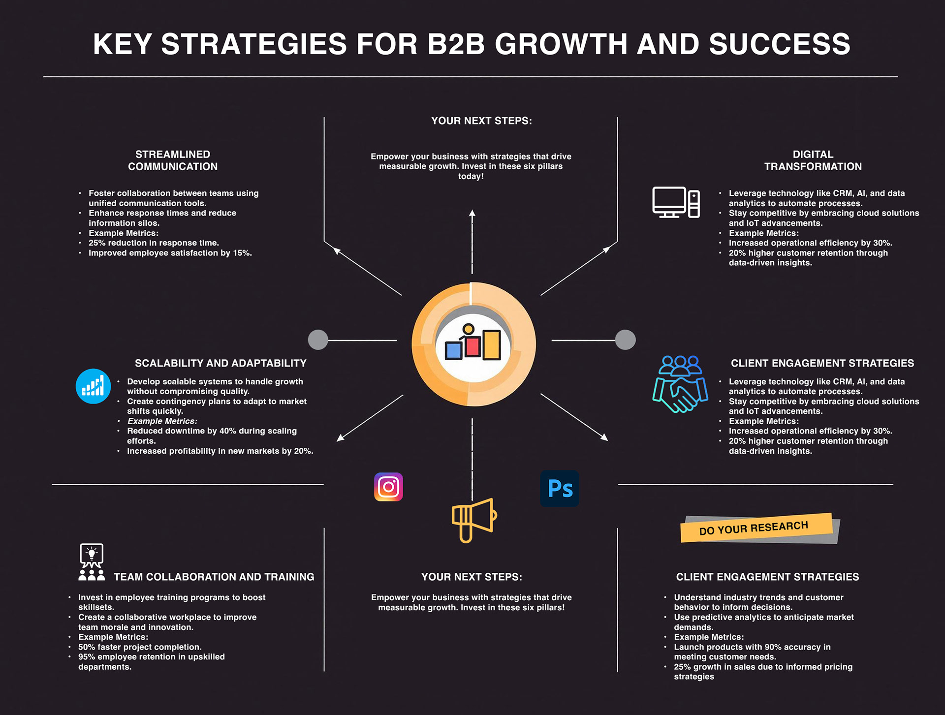 An infographic outlining six key strategies for driving B2B growth and long-term success. This visual highlights essential pillars such as streamlined communication, digital transformation, client engagement, scalability, team collaboration, and market research — each supported by actionable metrics to empower business performance.