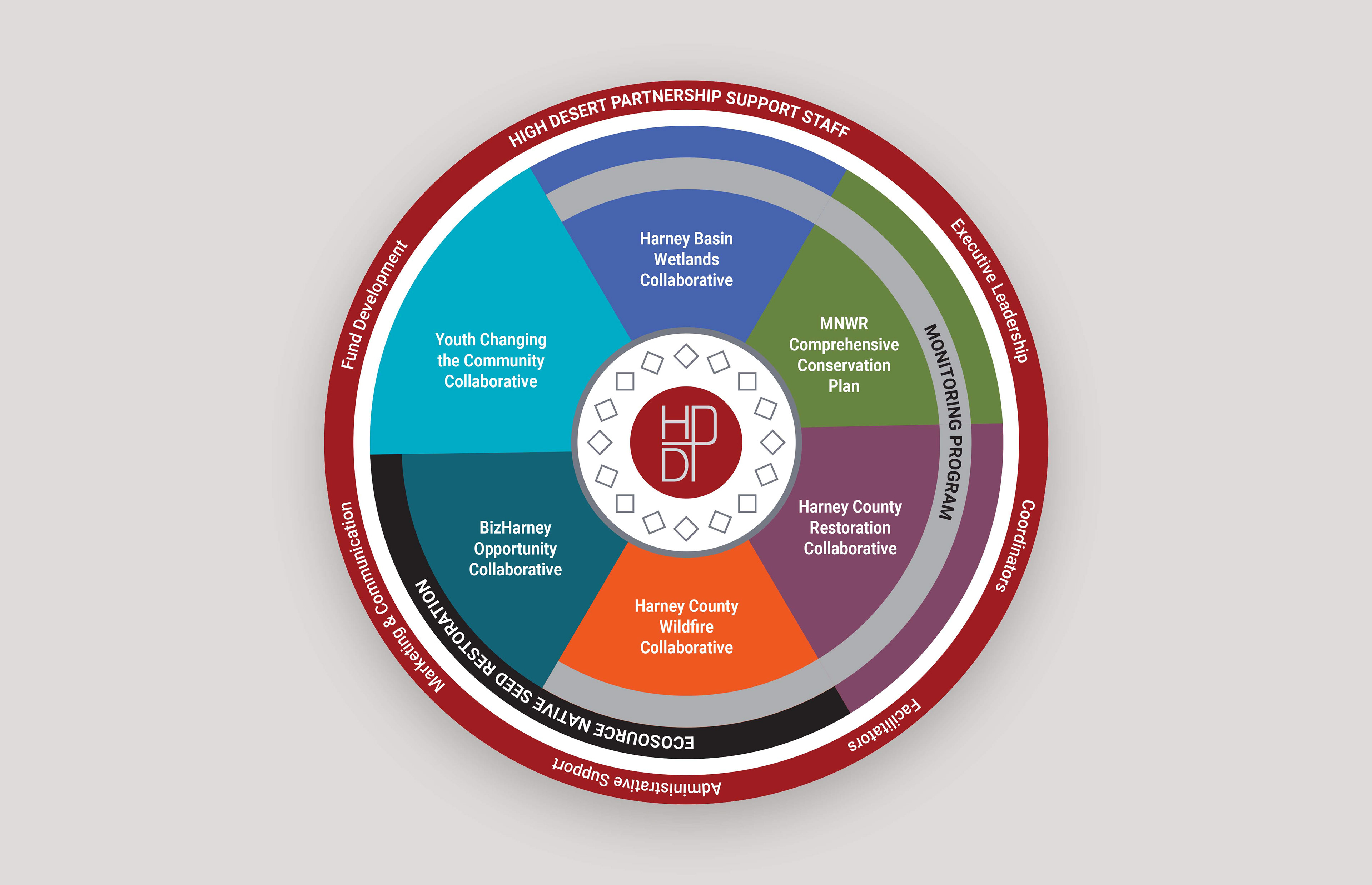Creative Organizational Chart