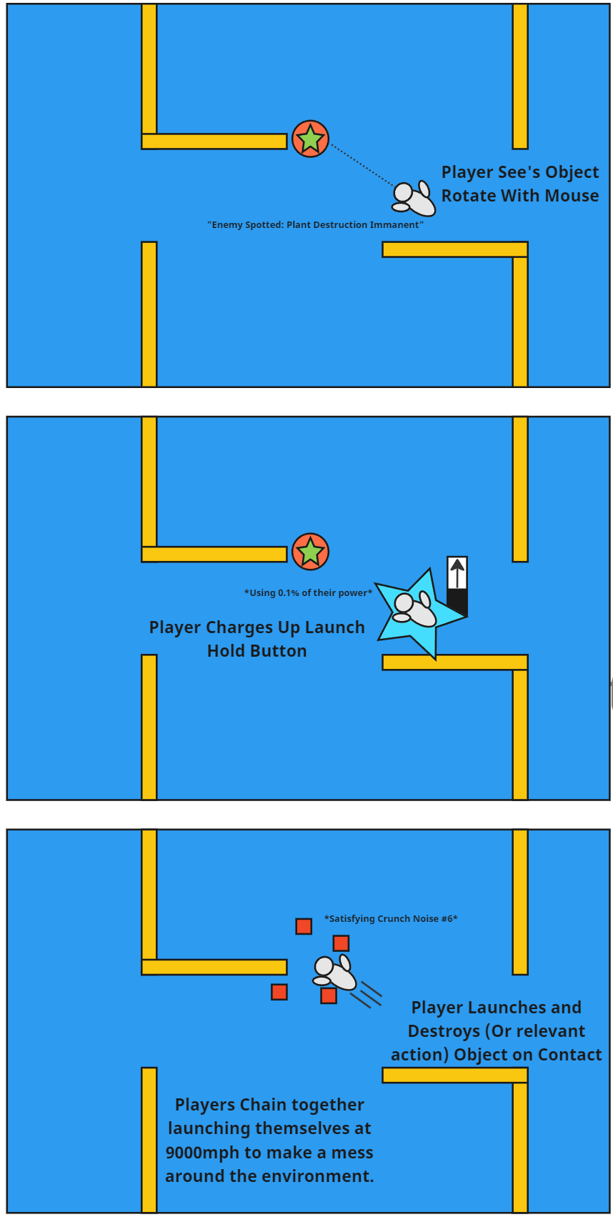 The final idea used at this stage for our gameplay.