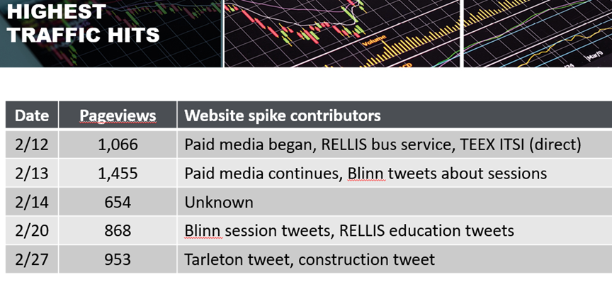 Image 1 of 2 giving as much context to the significant website traffic spikes to evaluate the best return on effort for next phases.