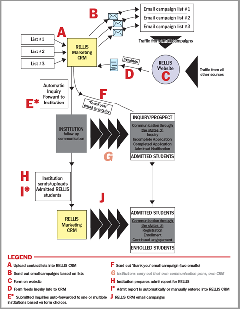 A view of an early workflow diagram of the ideal CRM and communications structure for the leads.