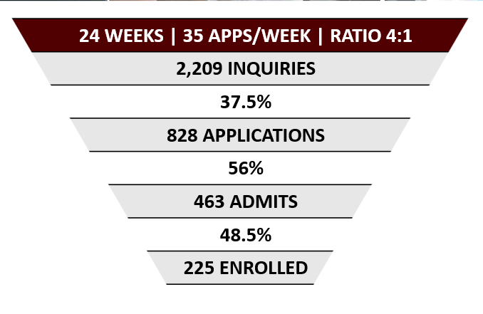 The benchmark enrollment funnel for RELLIS' inaugural semester.