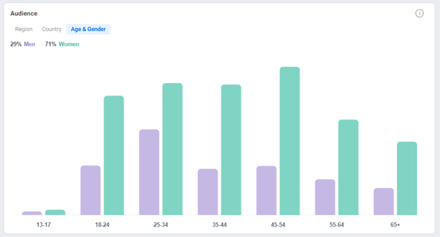 A gender graph of those who watched the Facebook Premiere.